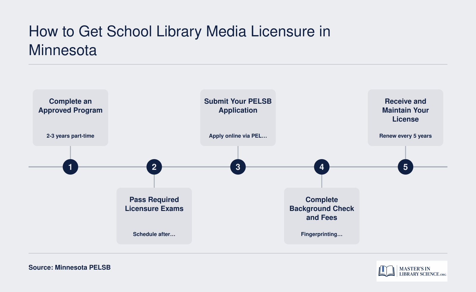 Five-step pathway from completing an approved program to earning and maintaining a Minnesota School Library Media Specialist license through PELSB