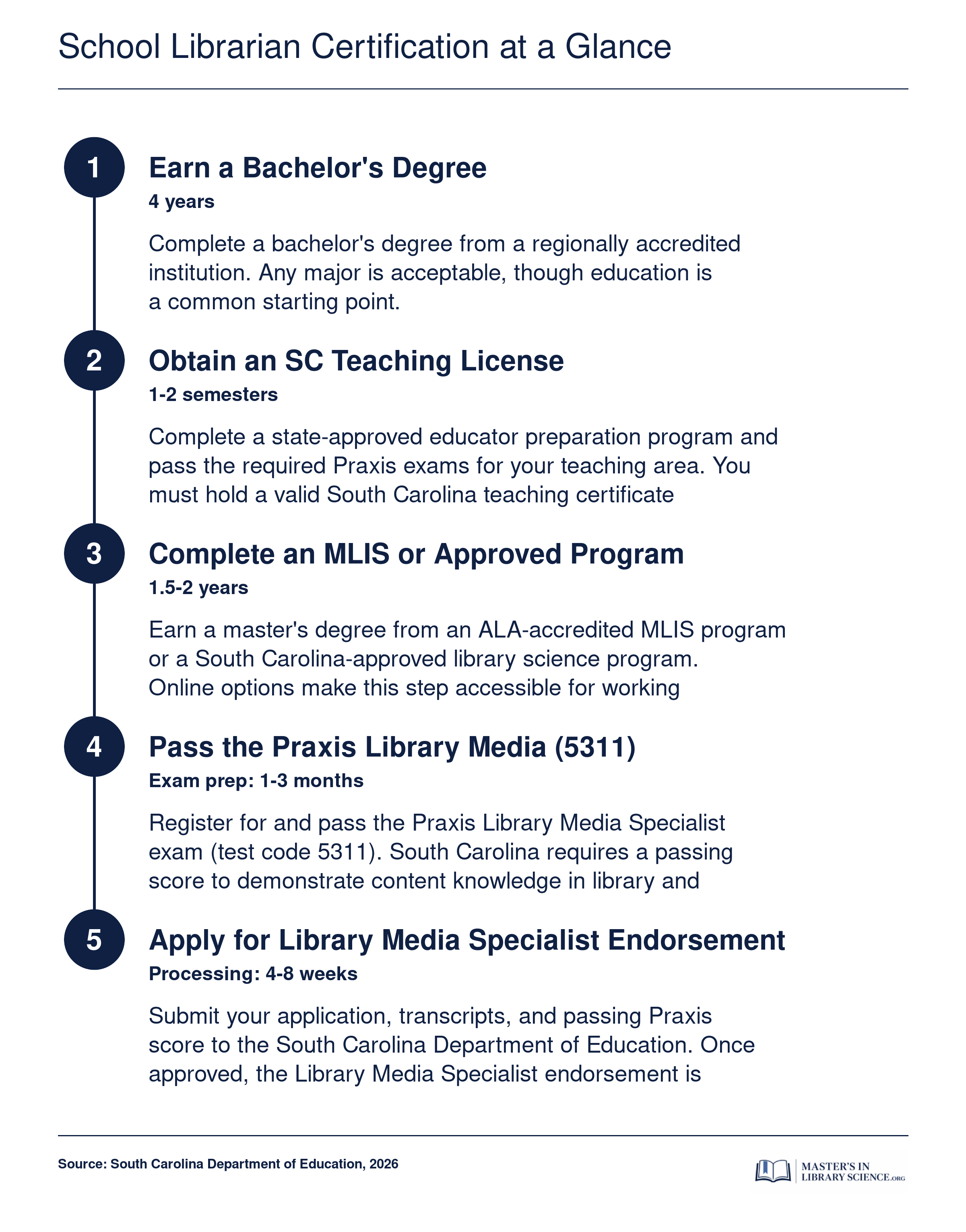 Five-step sequence from bachelor's degree through Library Media Specialist endorsement in South Carolina, with approximate timelines for each stage
