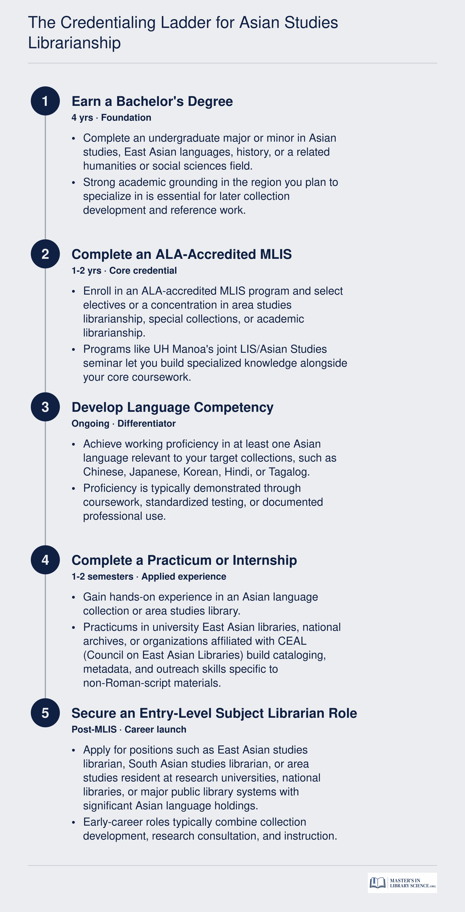Five-step credentialing path from bachelor's degree through MLIS, language proficiency, practicum, and entry-level subject librarian role