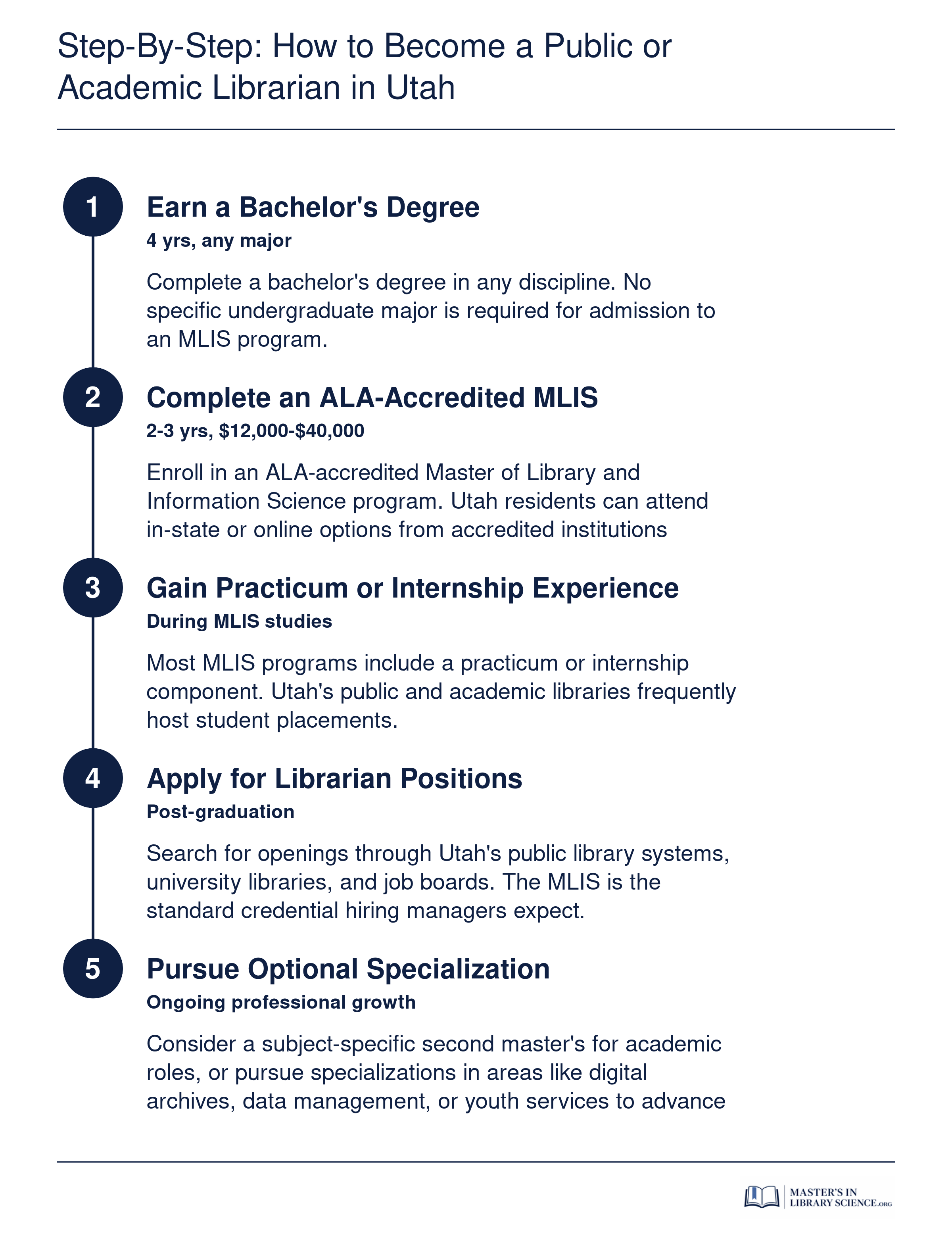 Five-step credentialing path from bachelor's degree through MLIS to librarian employment in Utah, typically spanning 6 to 7 years