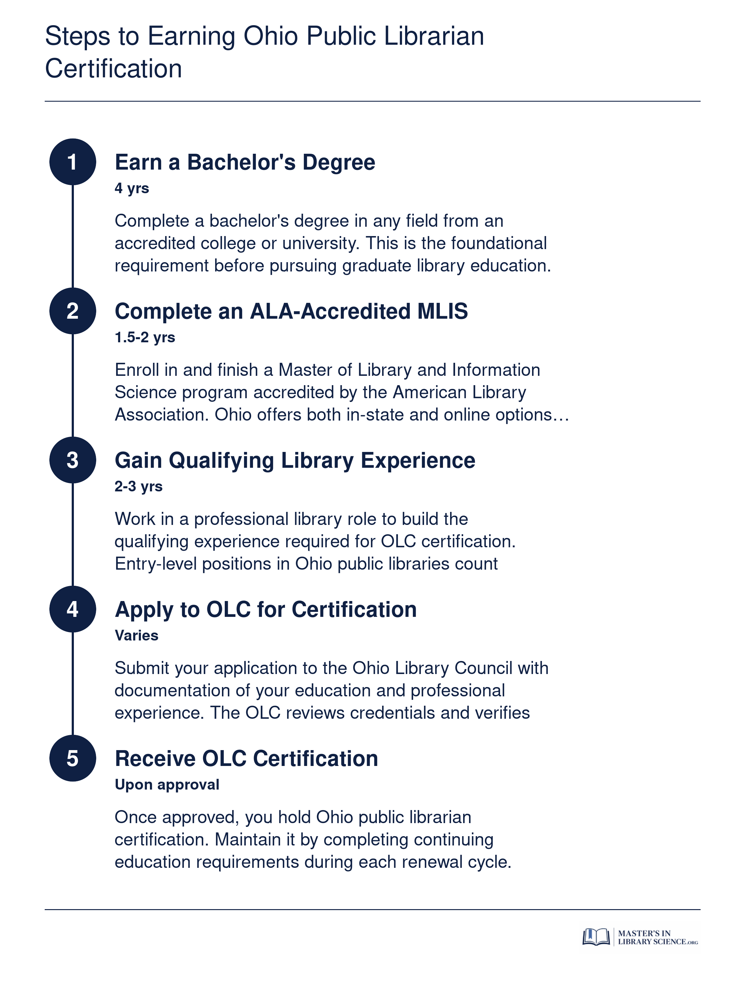 Five step sequence from bachelor's degree through OLC public librarian certification, spanning approximately 8 to 10 years total