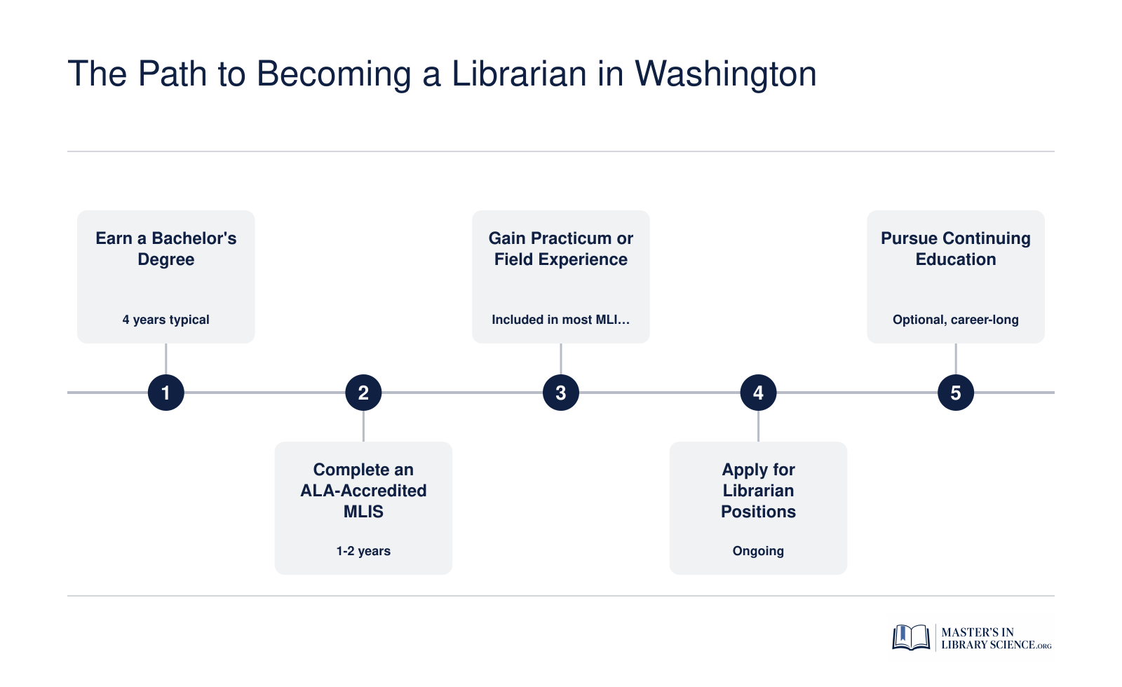 Five-step credentialing sequence from bachelor's degree through continuing education for becoming a librarian in Washington State