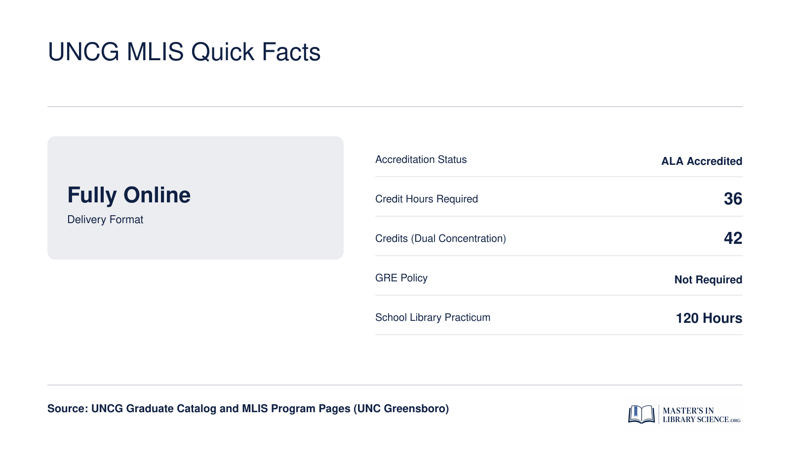 UNCG MLIS Quick Facts