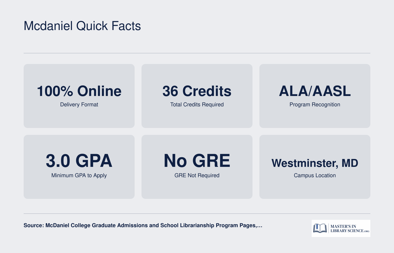 McDaniel College MS in School Librarianship key stats: 36 credits, 100% online, ALA/AASL recognized, no GRE required, 3.0 GPA minimum, Westminster MD