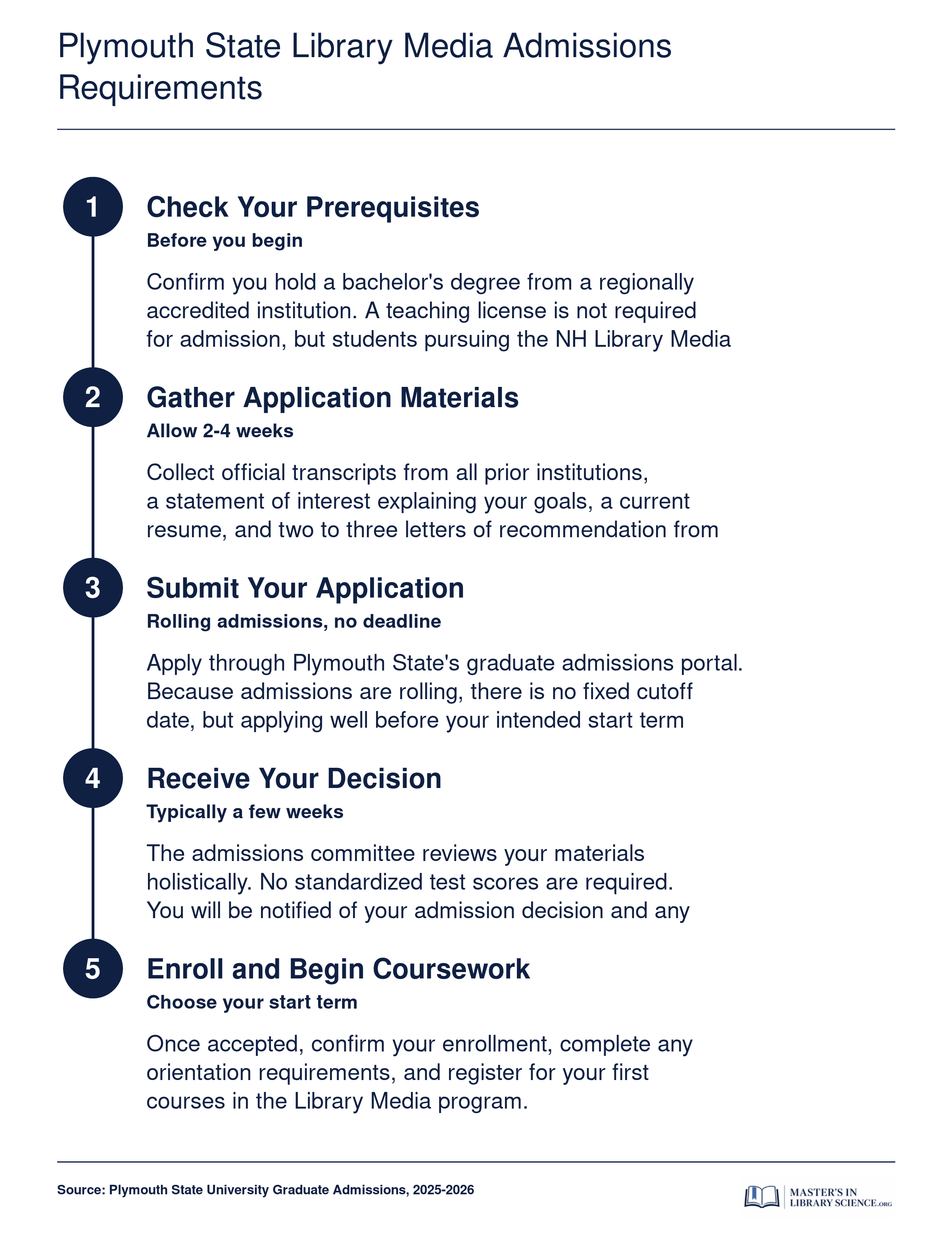 Five-step application sequence for Plymouth State University M.Ed. in Library Media, from checking prerequisites through enrollment