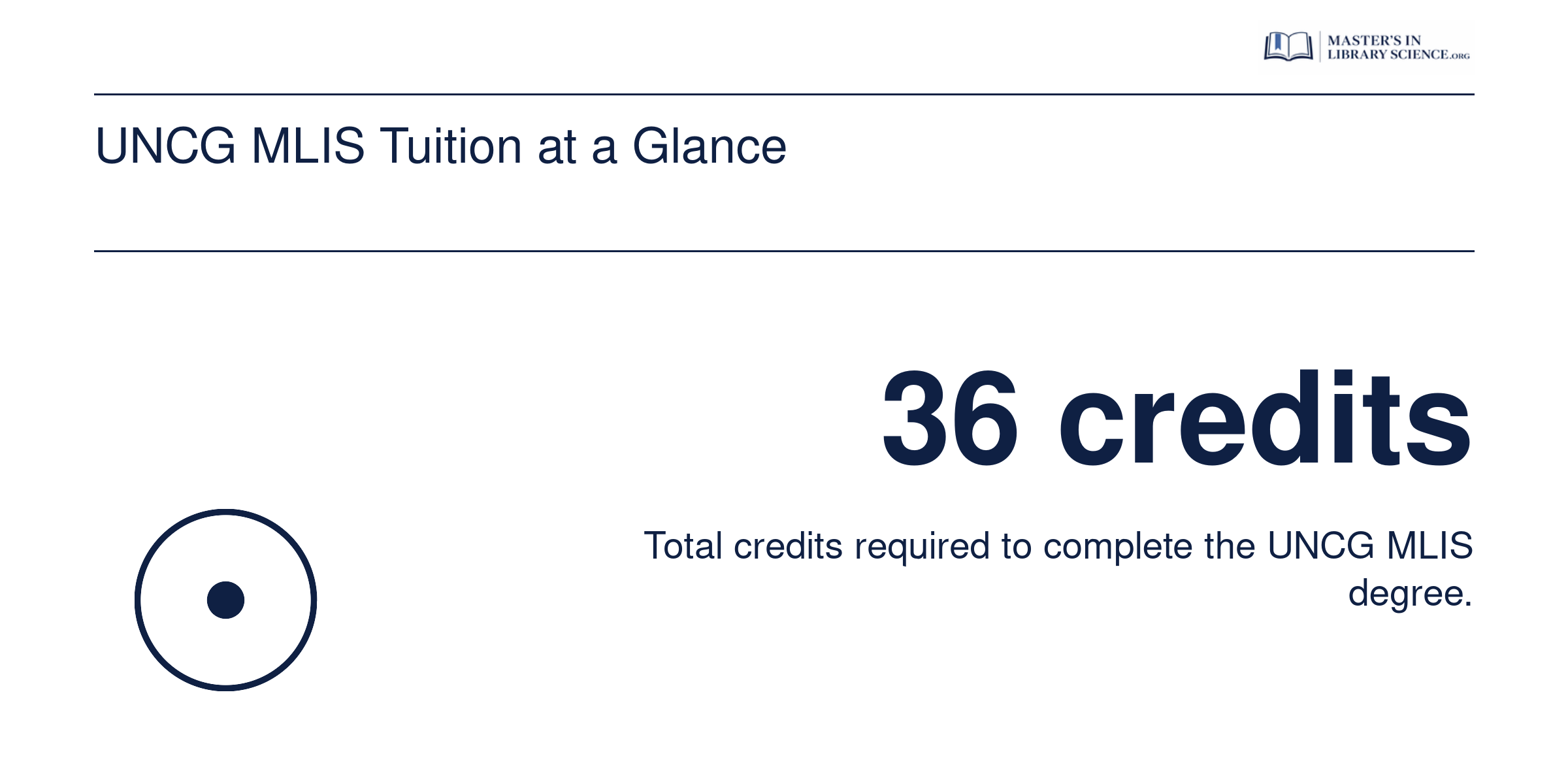 The UNCG MLIS requires 36 credit hours to complete, with tuition varying by residency status.