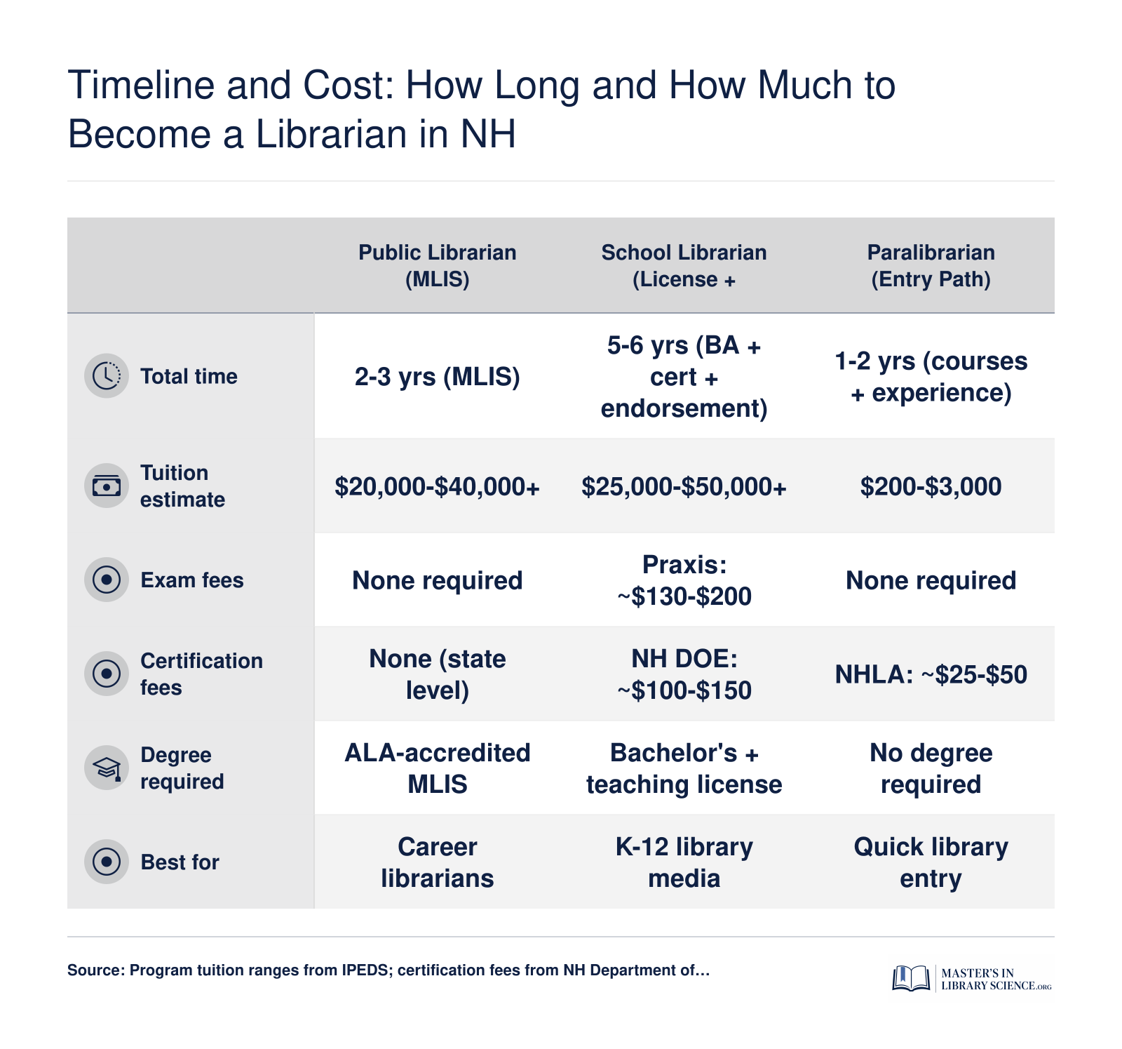 Comparison of time and cost for three New Hampshire librarian pathways: MLIS public librarian, school librarian, and paralibrarian, showing 1 to 6 years and $200 to $40,000 or more in total costs