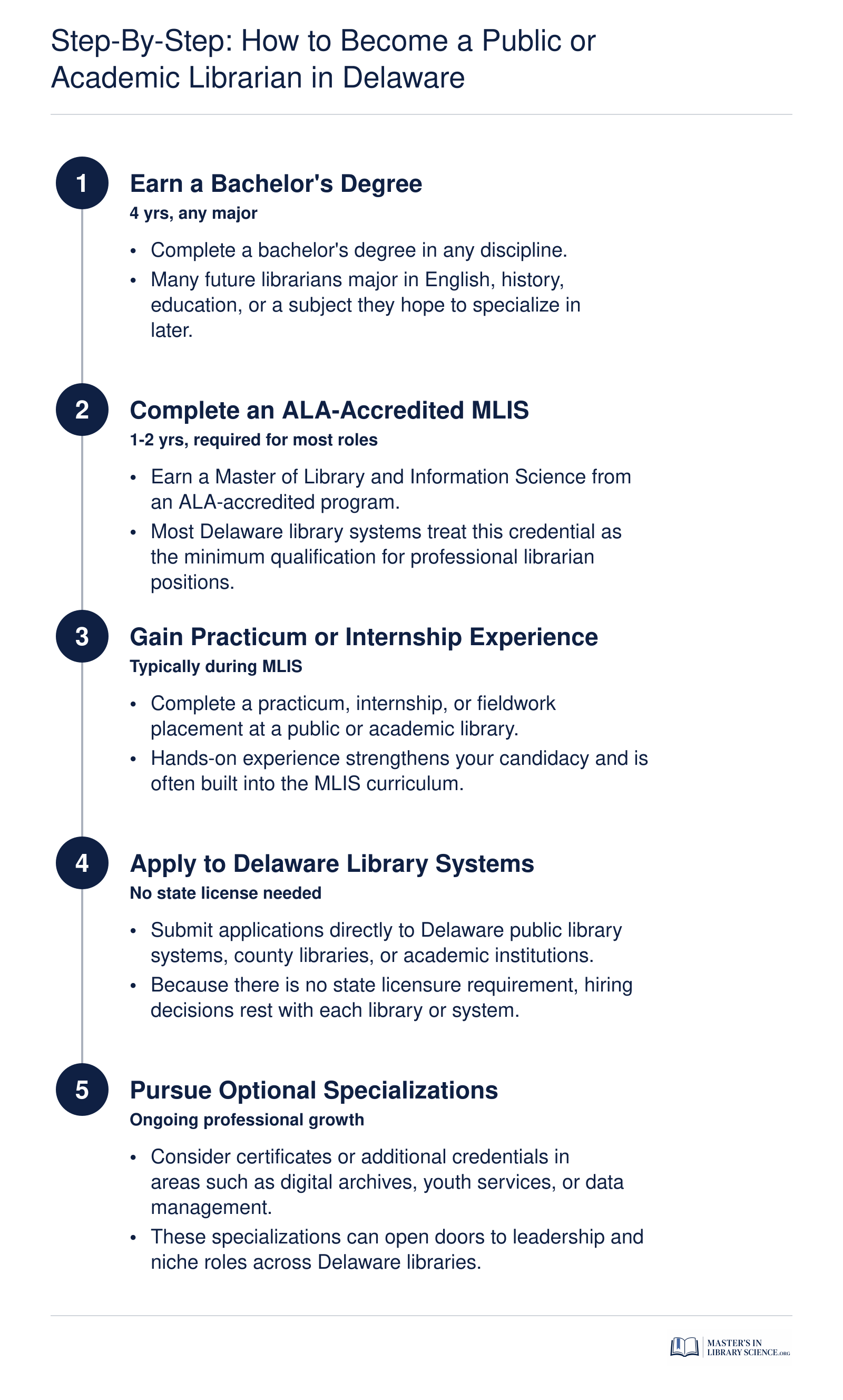 Five-step credentialing pathway for public or academic librarians in Delaware, from bachelor's degree through optional specialization