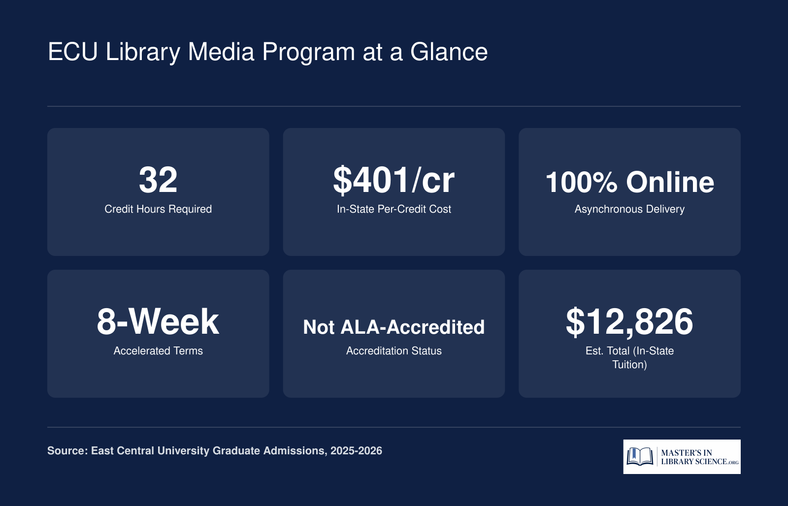 Key facts for ECU M.Ed. in Library Media: 32 credits, $401 per credit in-state, fully online, 8-week terms, not ALA-accredited, roughly $12,826 total tuition