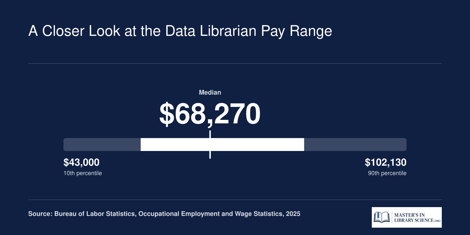 Librarians and Media Collections Specialists salary range from $43,000 at the 10th percentile to $102,130 at the 90th percentile in 2025