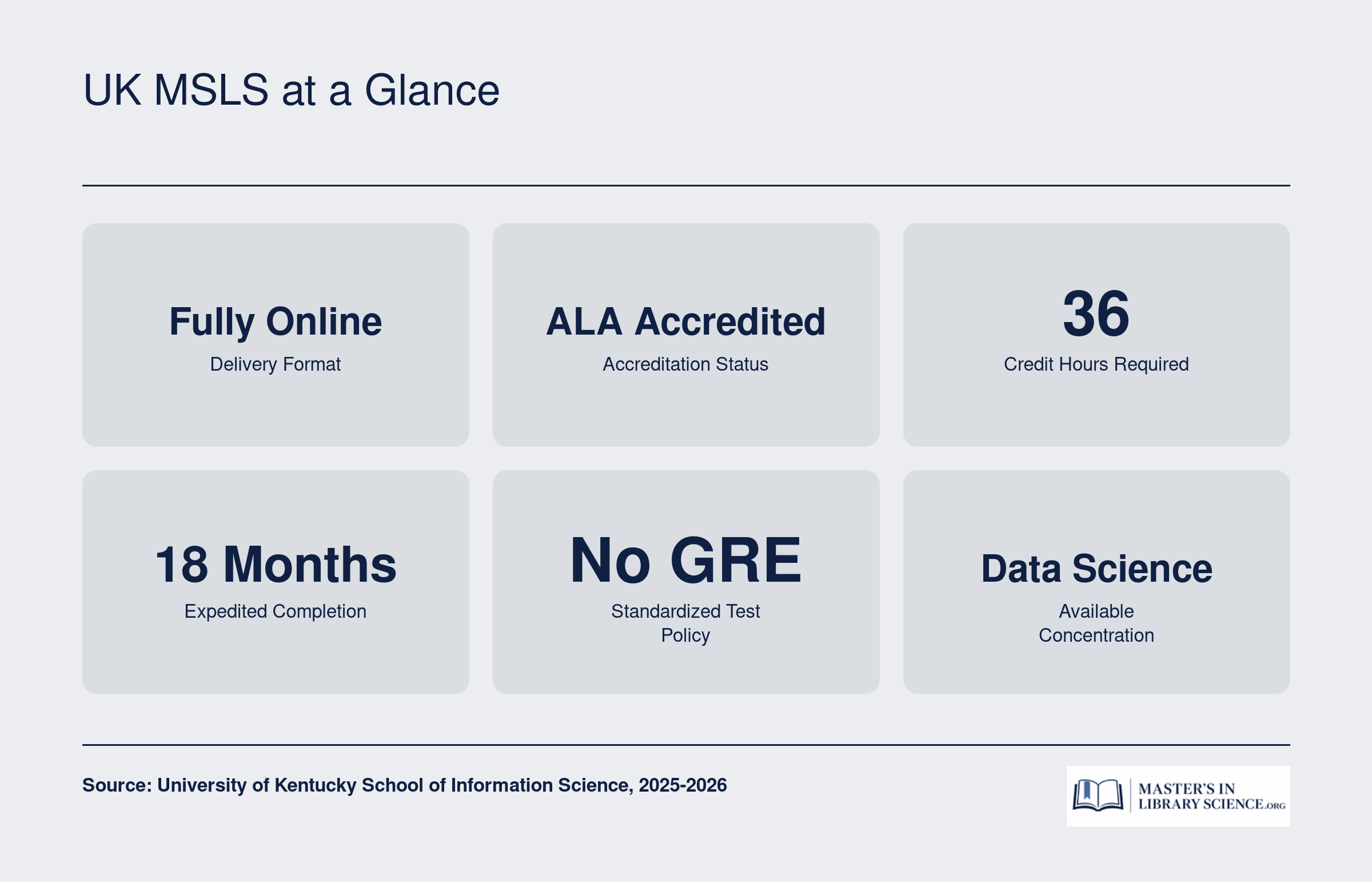 Six quick facts about the University of Kentucky MSLS program for 2025-2026, including 36 credits, fully online format, ALA accreditation, and no GRE requirement