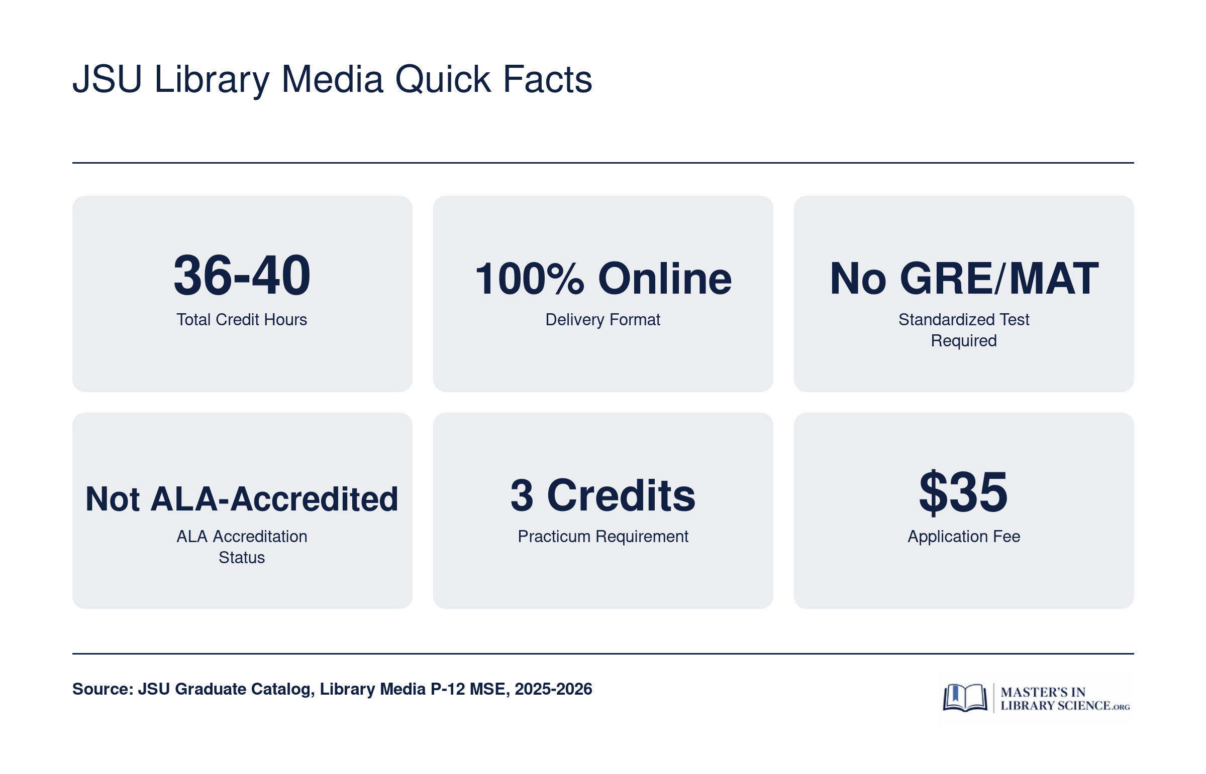 Key facts for JSU Library Media MSE: 36 to 40 credits, fully online, no GRE required, not ALA-accredited, 3-credit practicum, $35 application fee
