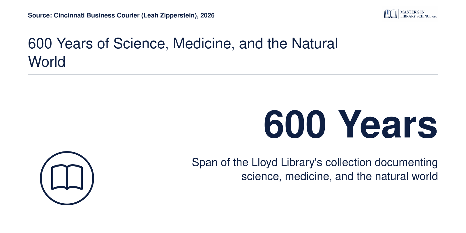 Lloyd Library collection spans 600 years of knowledge in science, medicine, and the natural world, per 2026 reporting