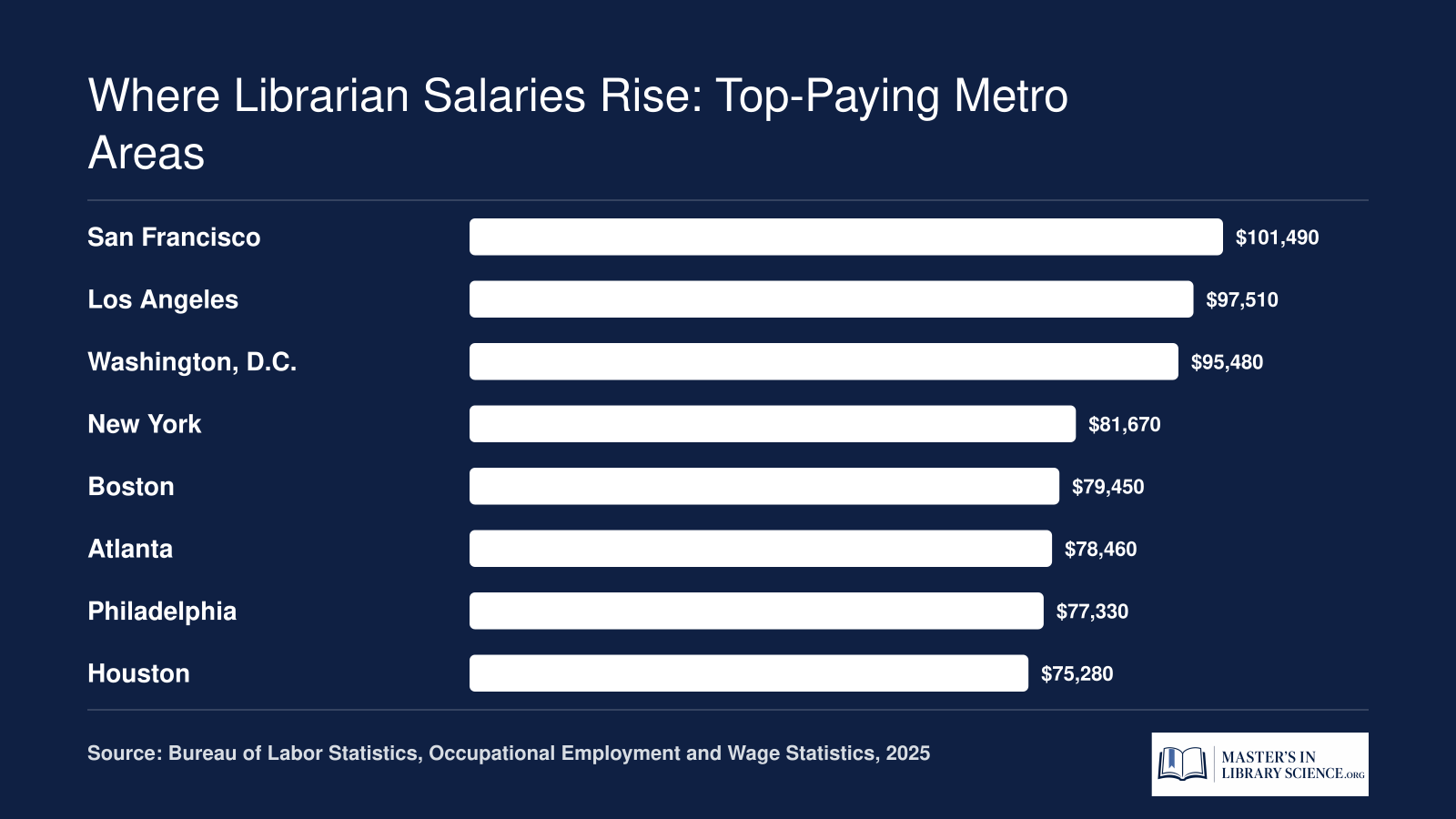 Median librarian salaries in eight top-paying U.S. metro areas, ranging from $75,280 in Houston to $101,490 in San Francisco, per 2025 BLS data