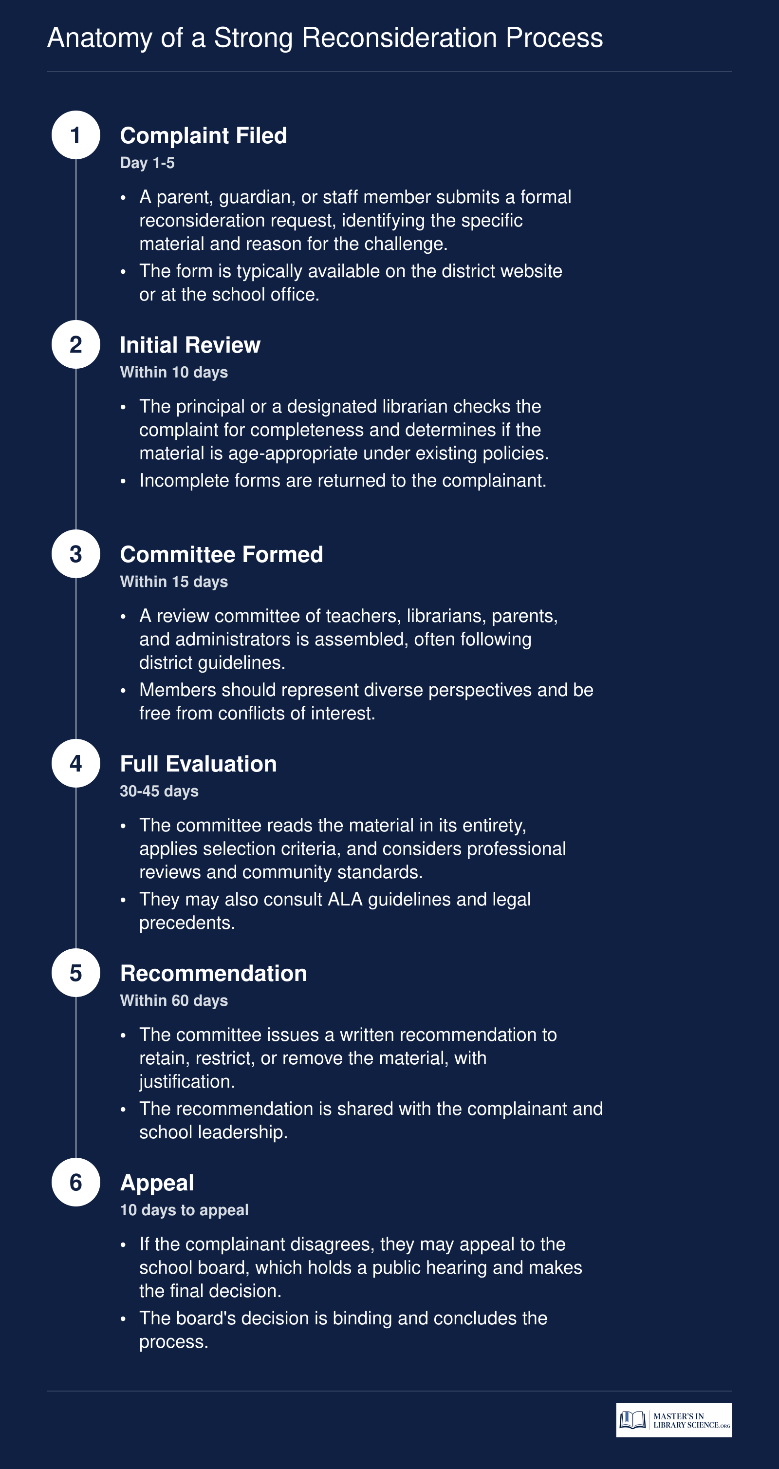 A six-step reconsideration process from complaint to appeal, showing roles and typical timeframes for school library materials challenges.