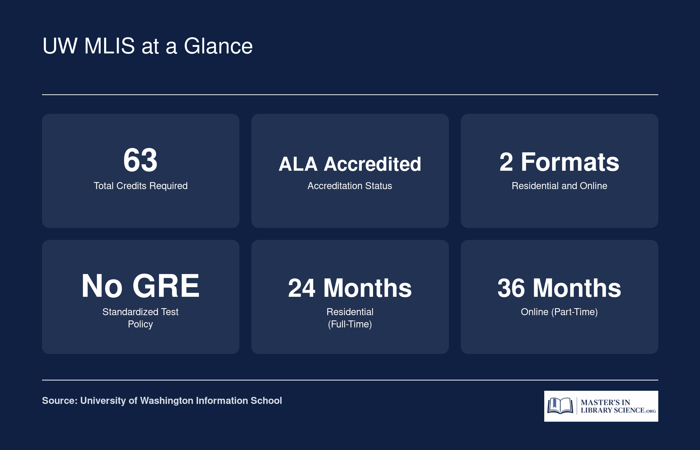 Key facts for UW's MLIS program: 63 credits, ALA accredited, residential and online formats, no GRE required, 24 or 36 months to complete