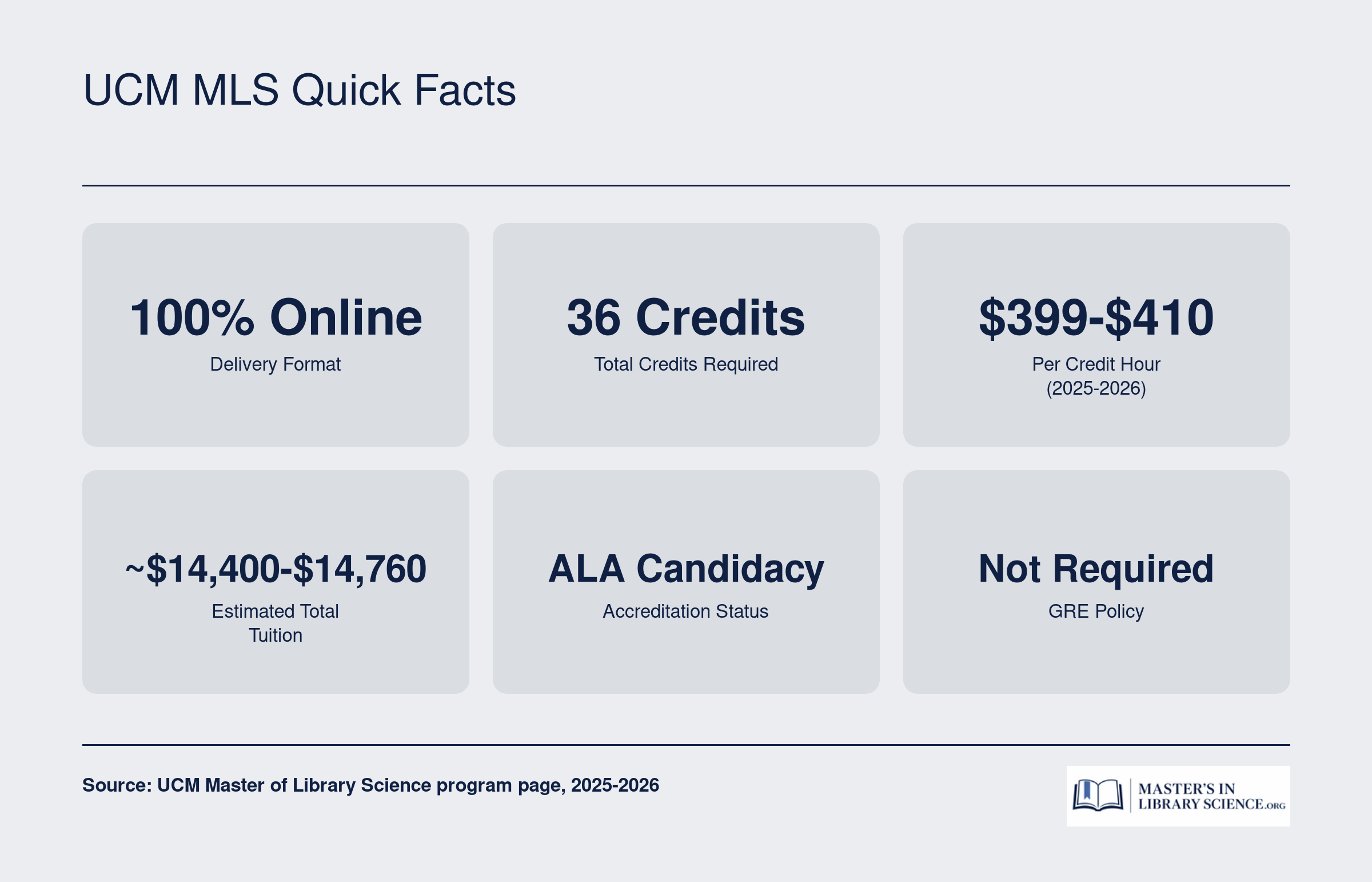 UCM Master of Library Science key facts: 36 credits, 100% online, approximately $14,400 to $14,760 total tuition, ALA candidacy status, no GRE required