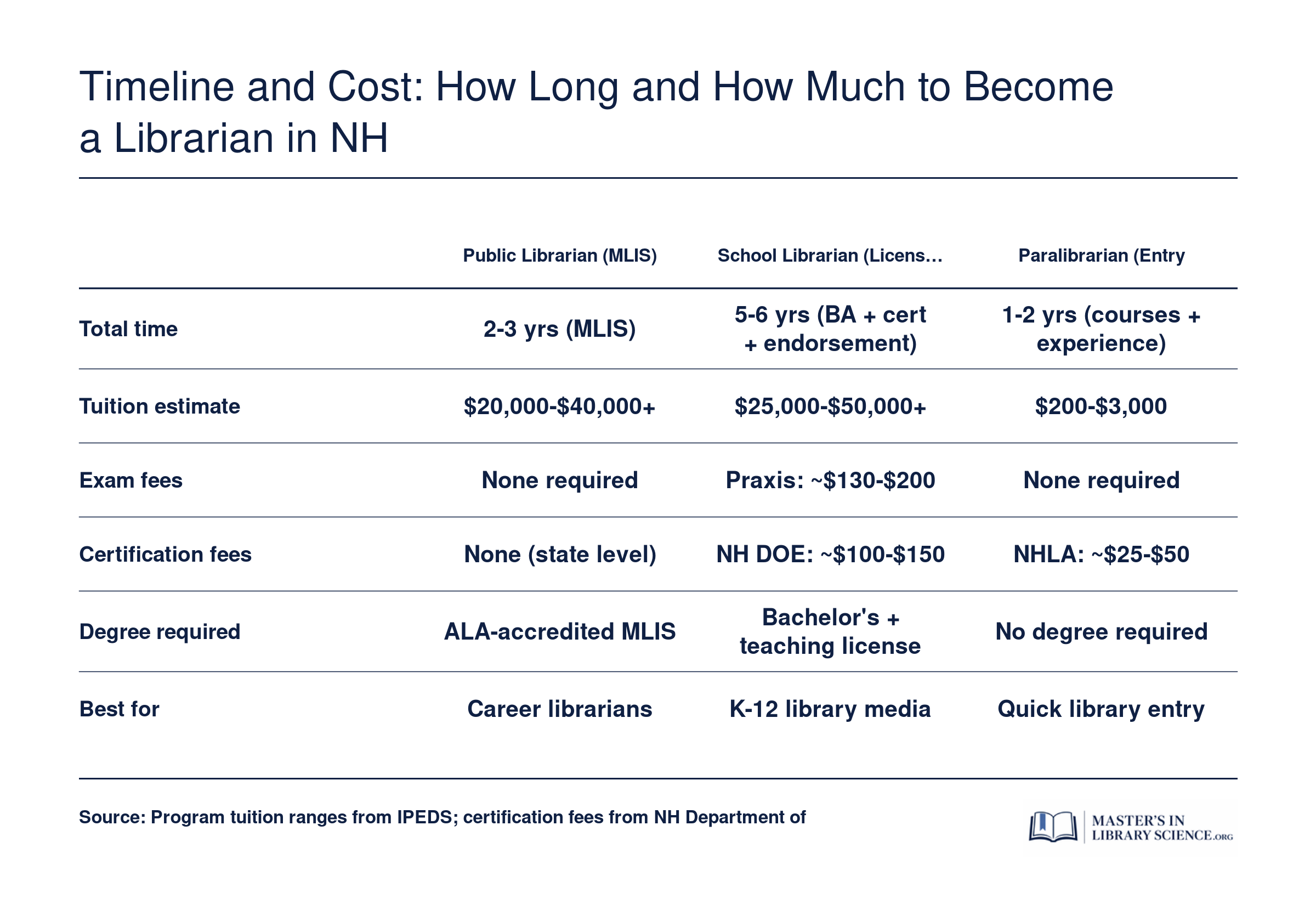 Comparison of time and cost for three New Hampshire librarian pathways: MLIS public librarian, school librarian, and paralibrarian, showing 1 to 6 years and $200 to $40,000 or more in total costs