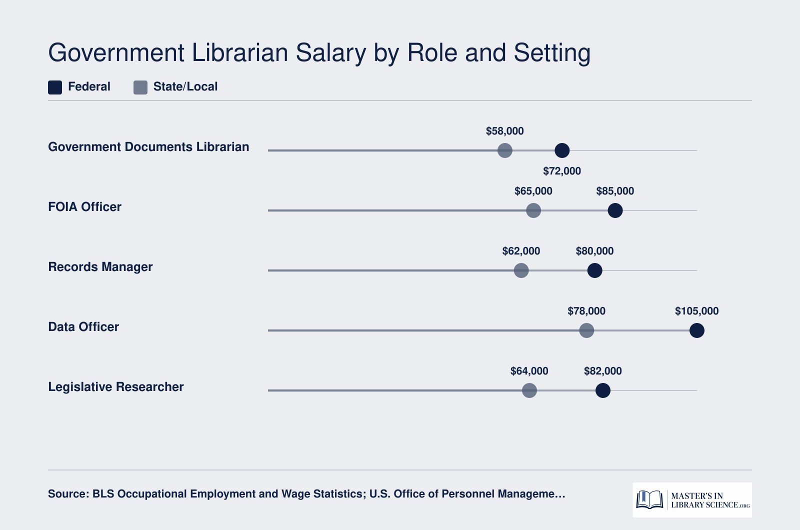 Median salaries for five government information roles comparing federal versus state and local pay, ranging from $58,000 to $105,000