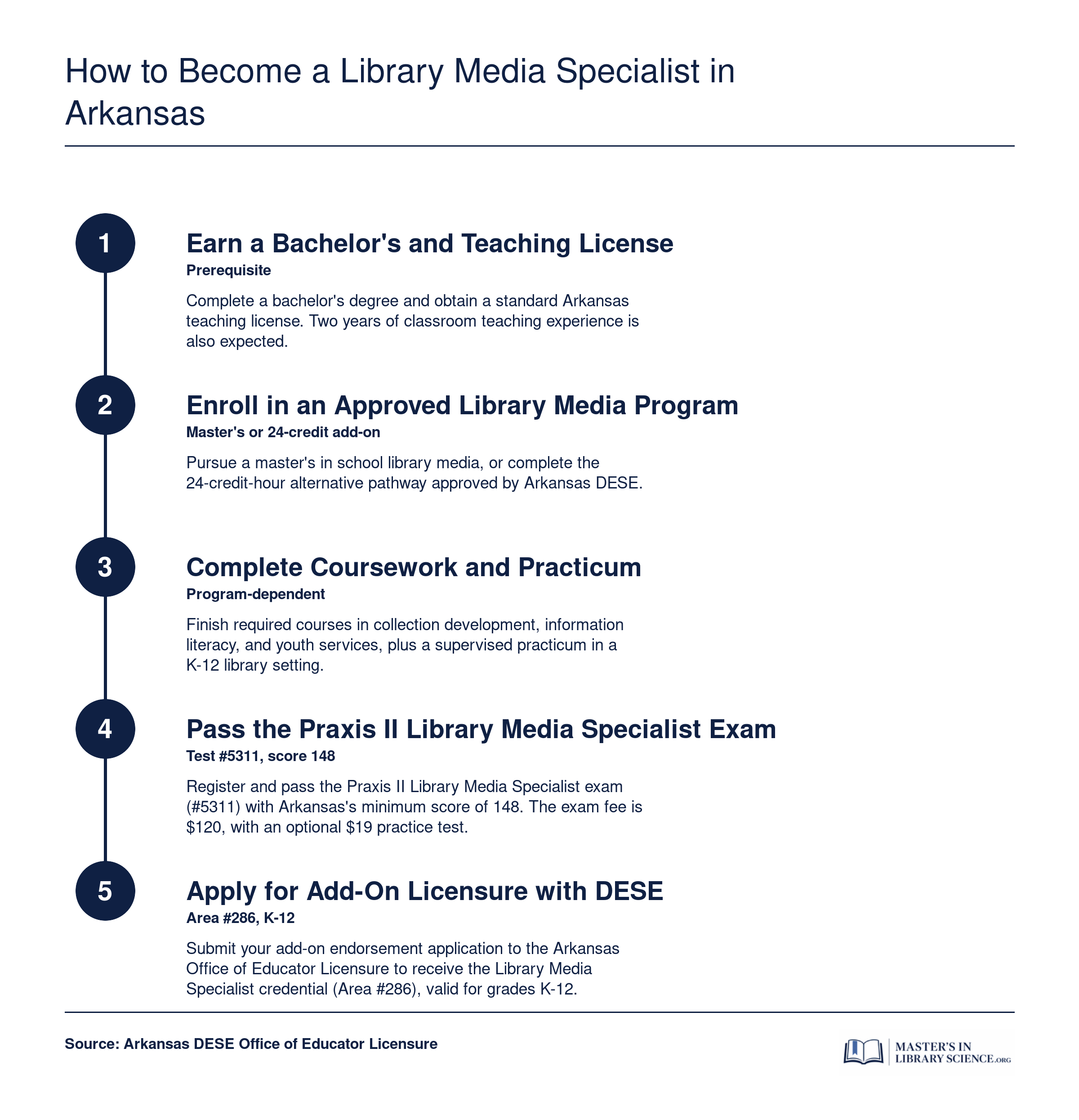 Five-step path to K-12 library media specialist licensure in Arkansas, including Praxis 5311 with a 148 passing score