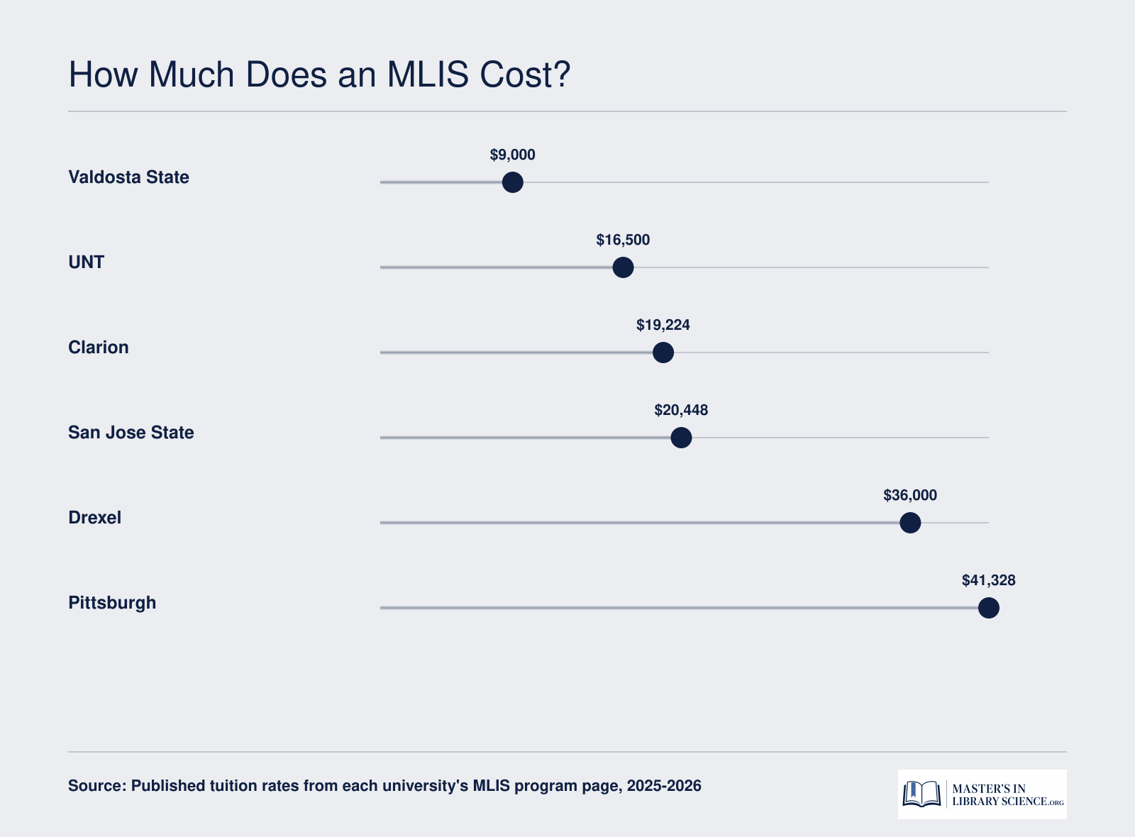 Total published MLIS tuition at six ALA-accredited programs ranging from about $9,000 to over $41,000 for 2025-2026.