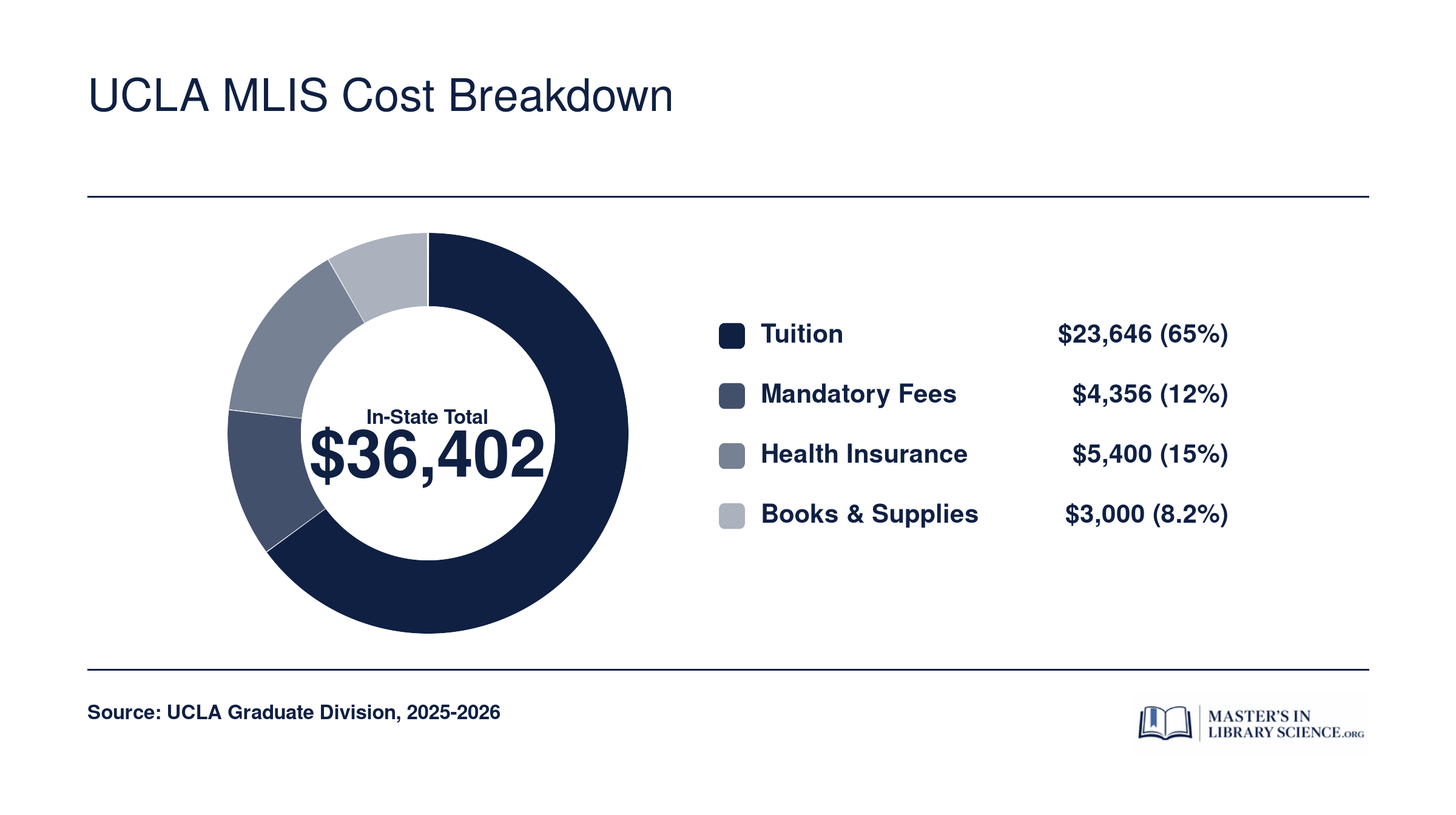 Estimated in-state UCLA MLIS two-year cost of $36,402 broken into tuition, fees, health insurance, and books
