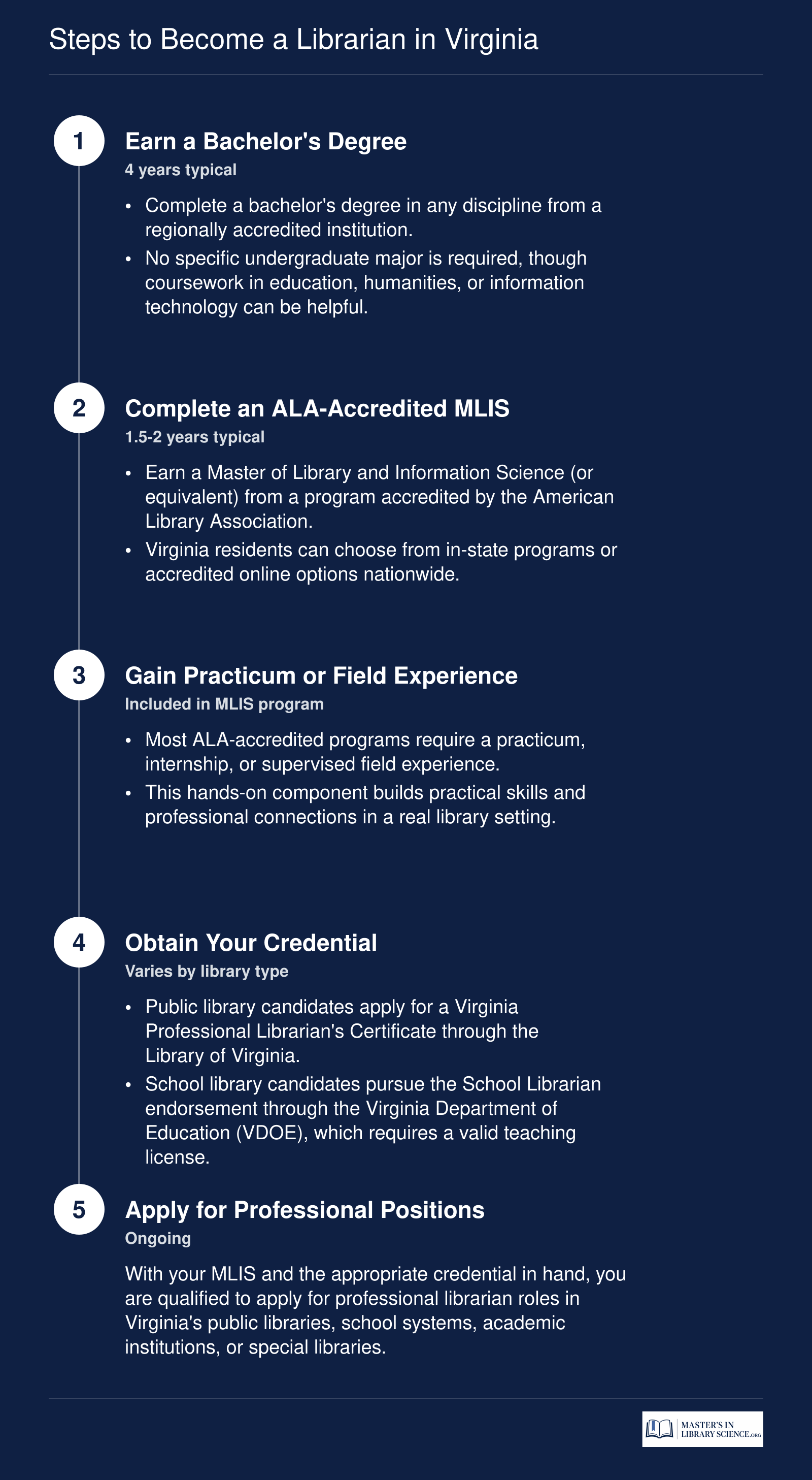 Five-step credentialing path to become a librarian in Virginia, from bachelor's degree through MLIS to certification or endorsement and employment