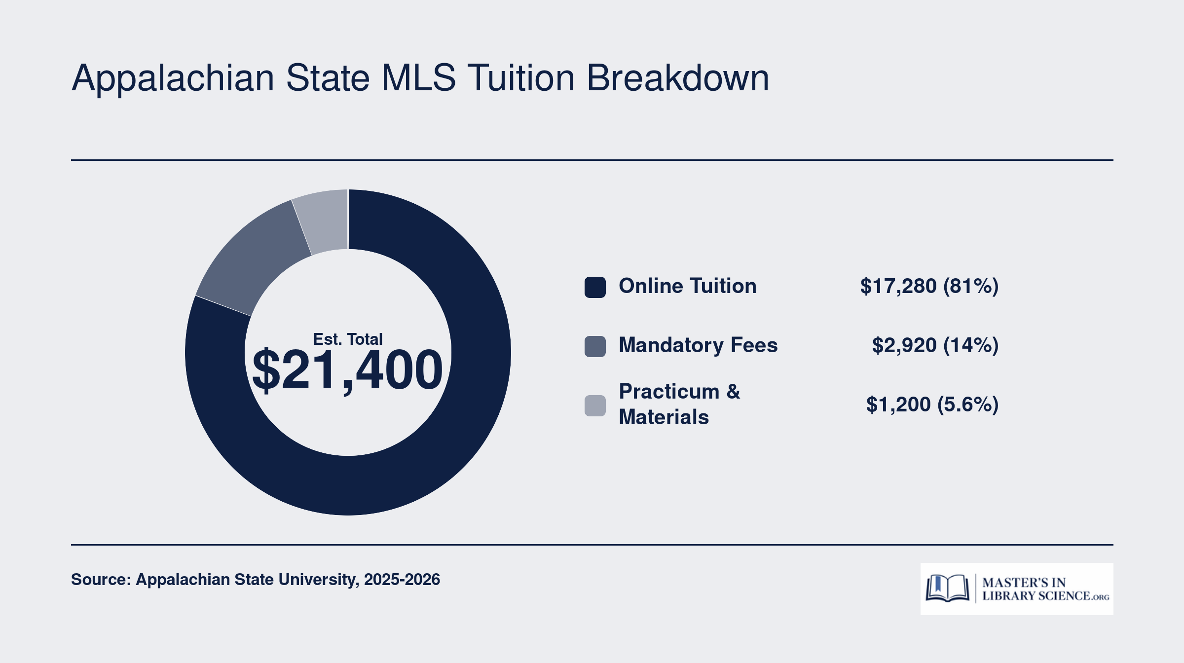Estimated total cost of Appalachian State MLS program broken into tuition, fees, and additional expenses for 36 credit hours