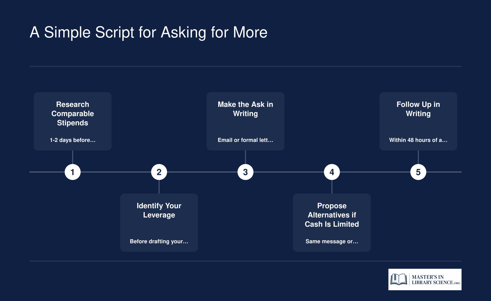A Simple Script for Asking for More