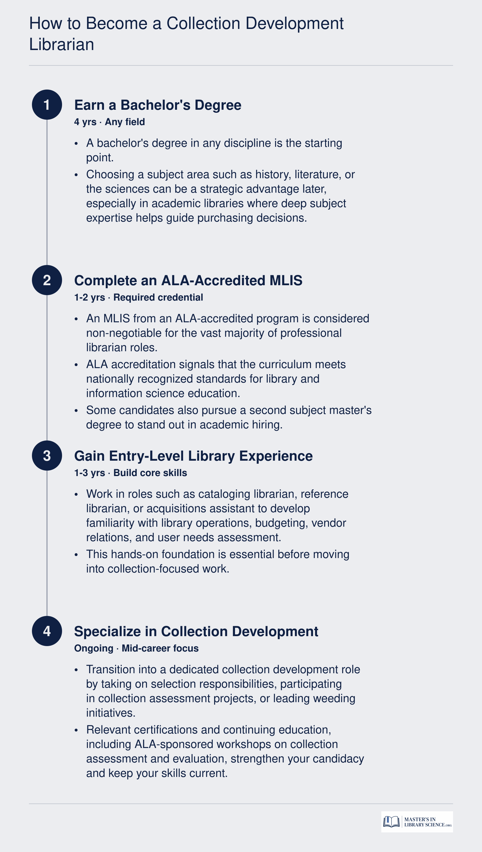 Four-step credentialing pathway from bachelor's degree through MLIS to collection development librarian specialization