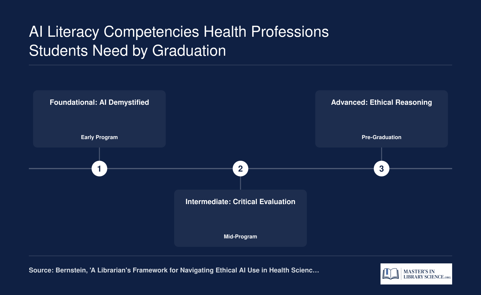 Three-stage progression of AI literacy competencies for health professions students, from understanding AI tools to ethical application.