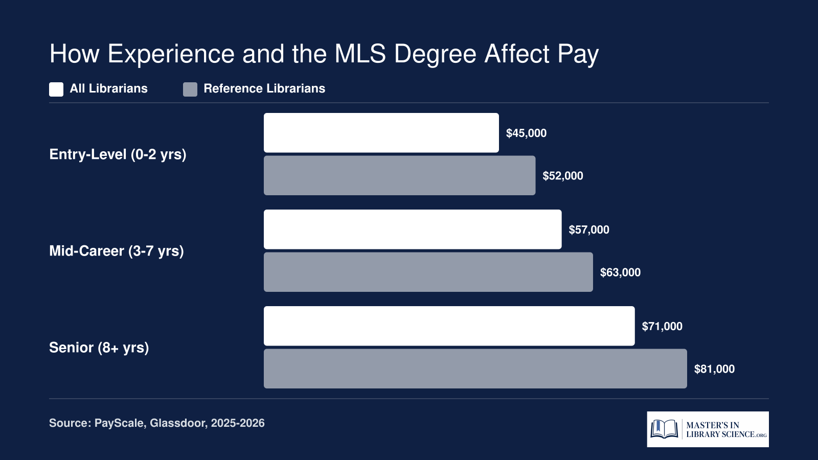 Librarian salary bands by experience tier from entry-level around $45,000 to senior around $81,000, with reference librarians earning more at each stage, based on 2025 and 2026 survey data