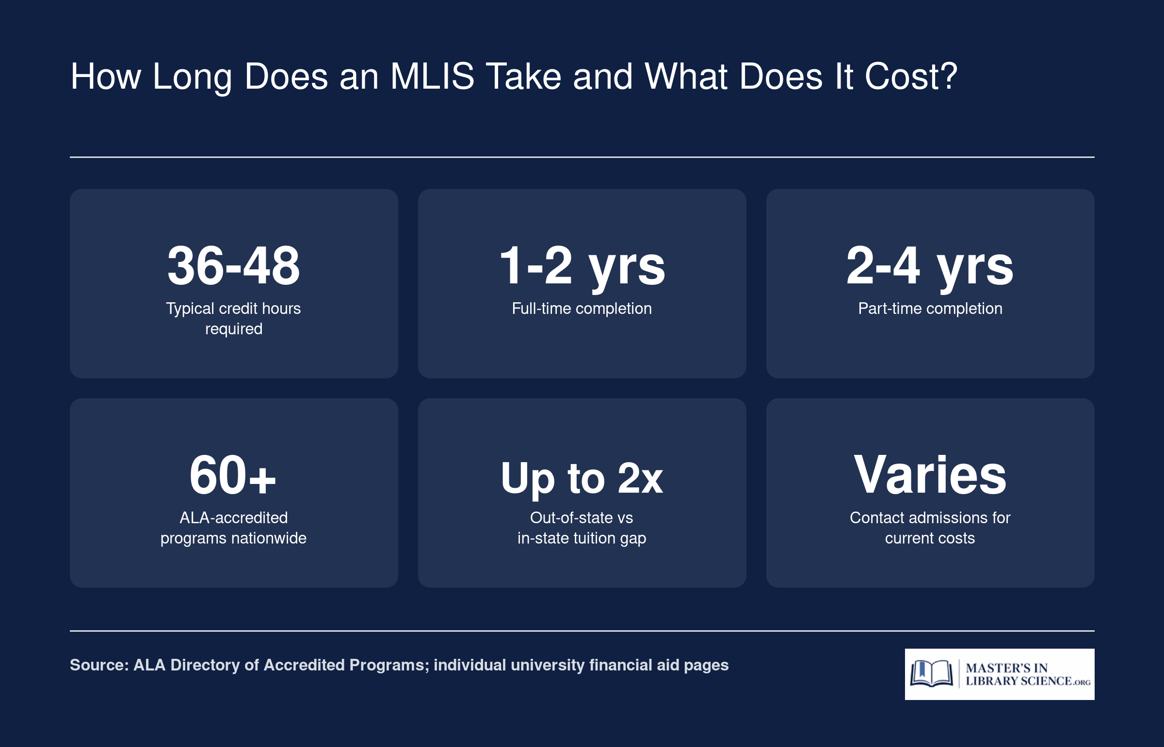 Typical MLIS program length of one to two years full time, 36 to 48 credit hours, with over 60 ALA-accredited programs available nationwide