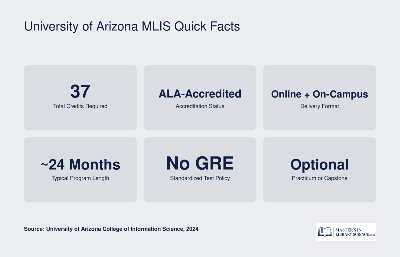 Six key facts for the University of Arizona MLIS: 37 credits, ALA-accredited, online and on-campus, about 24 months, no GRE, optional practicum