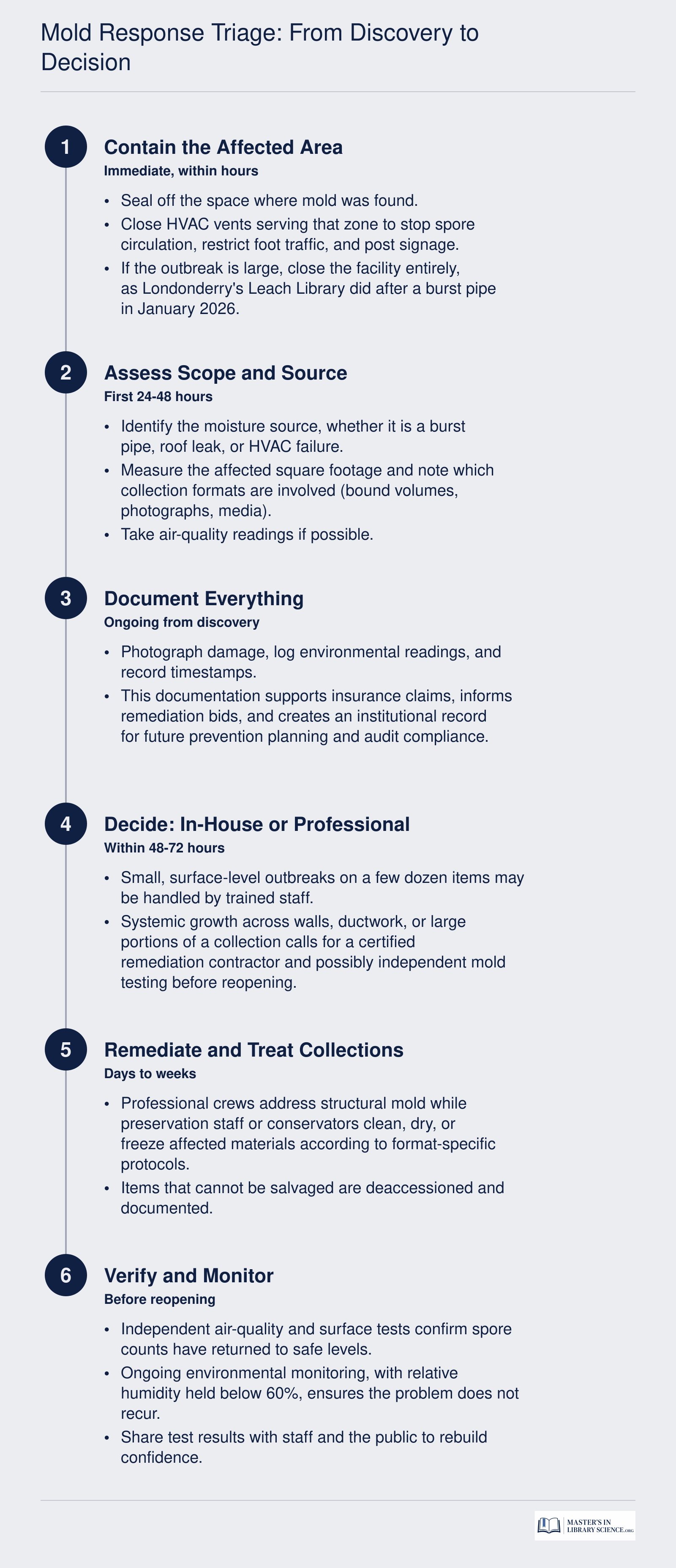 Mold Response Triage: From Discovery to Decision