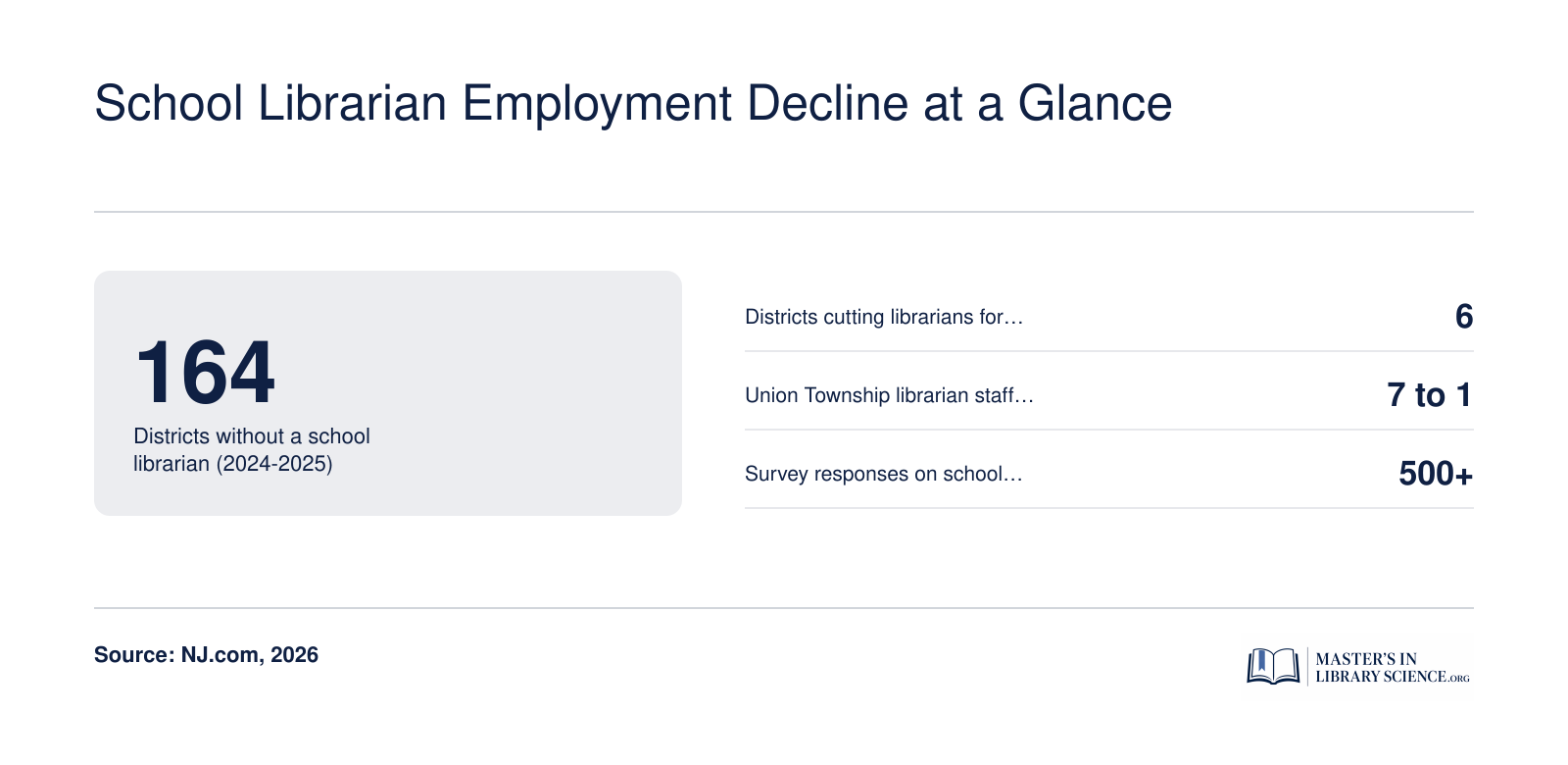 New Jersey data: 164 districts without a school librarian in 2024-2025, six districts cutting librarians for 2026-2027, Union Township reducing from seven to one librarian, and over 500 survey responses on cuts.