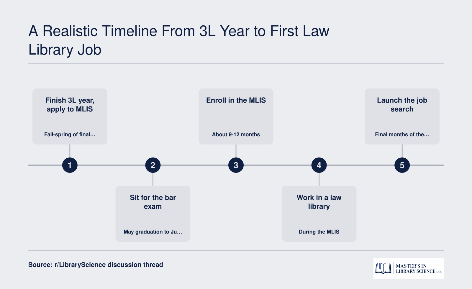 Path from final JD year and July bar exam through a nine-month MLIS to a first law library job
