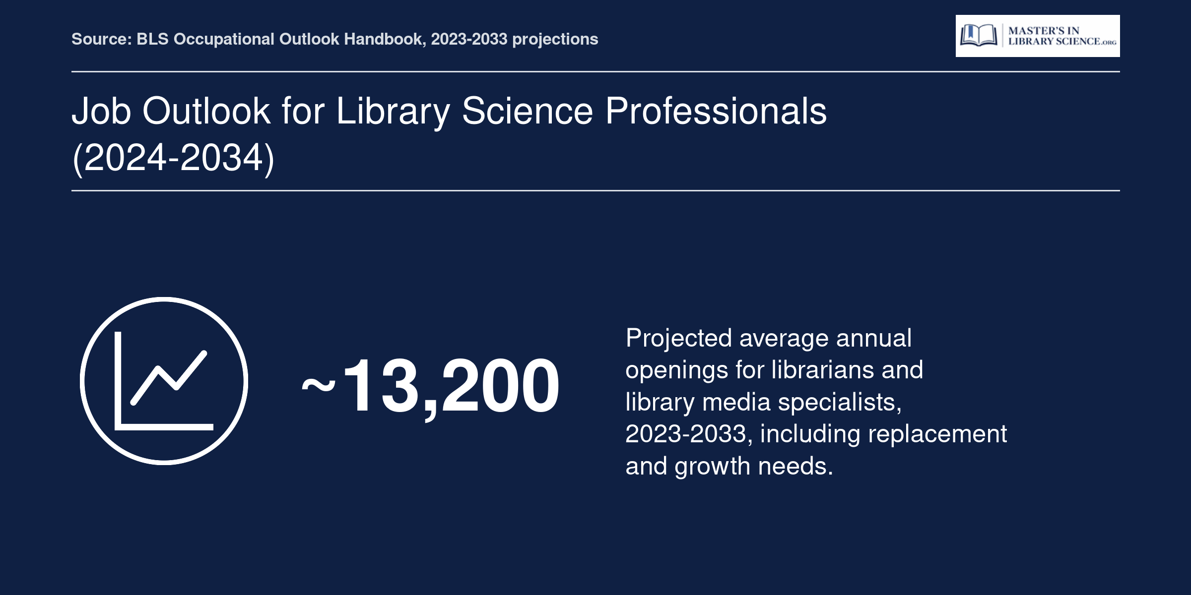 BLS projects roughly 13,200 annual openings for librarians and media specialists through 2034, driven largely by retirements.