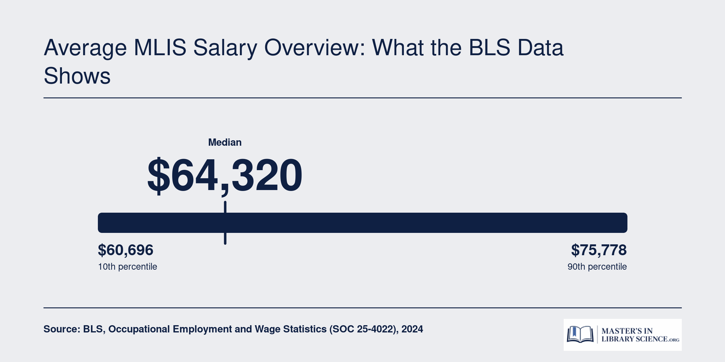 Librarian salary range from $60,696 to $75,778 with a median of $64,320 per BLS 2024 data