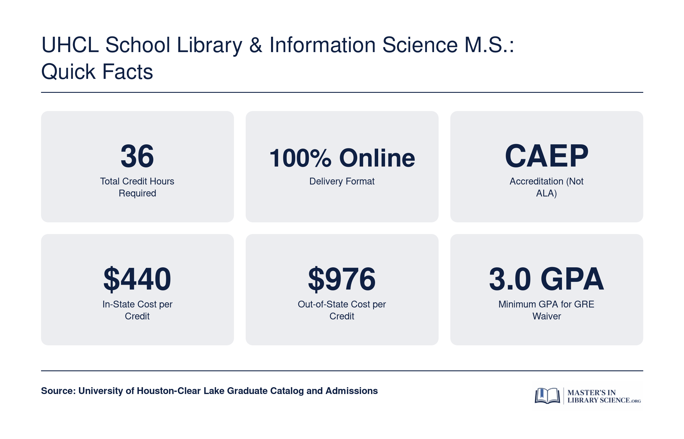 Key program facts for UHCL School Library and Information Science M.S., including 36 credits, fully online format, CAEP accreditation, and $440 in-state per-credit tuition
