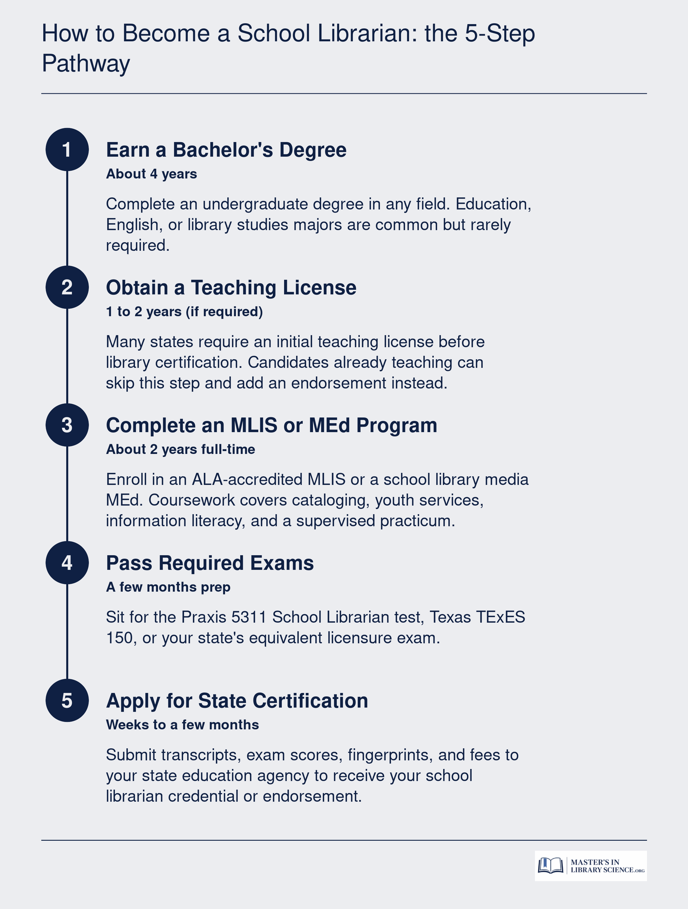 Five-step pathway to school librarian certification from bachelor's degree through state credential application