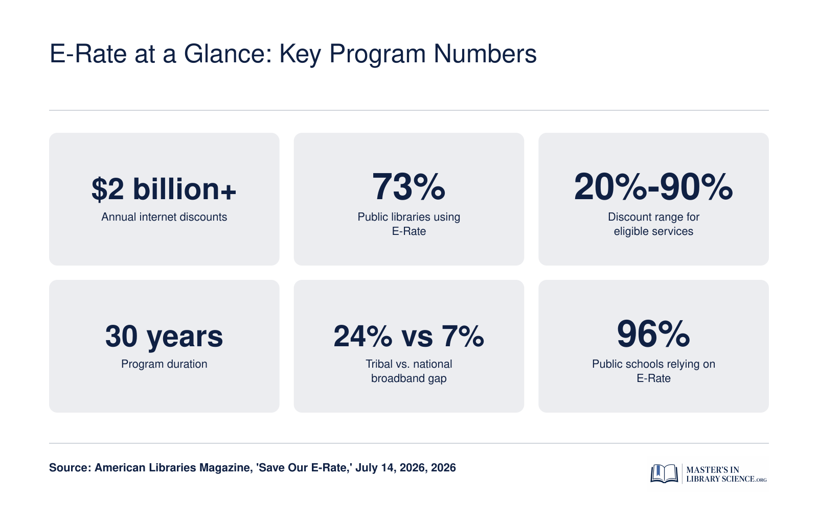 E-Rate key figures: $2B+ annual discounts, 73% public library use, 20%-90% discounts, 30-year program, 24% vs 7% tribal broadband gap, 96% school reliance.