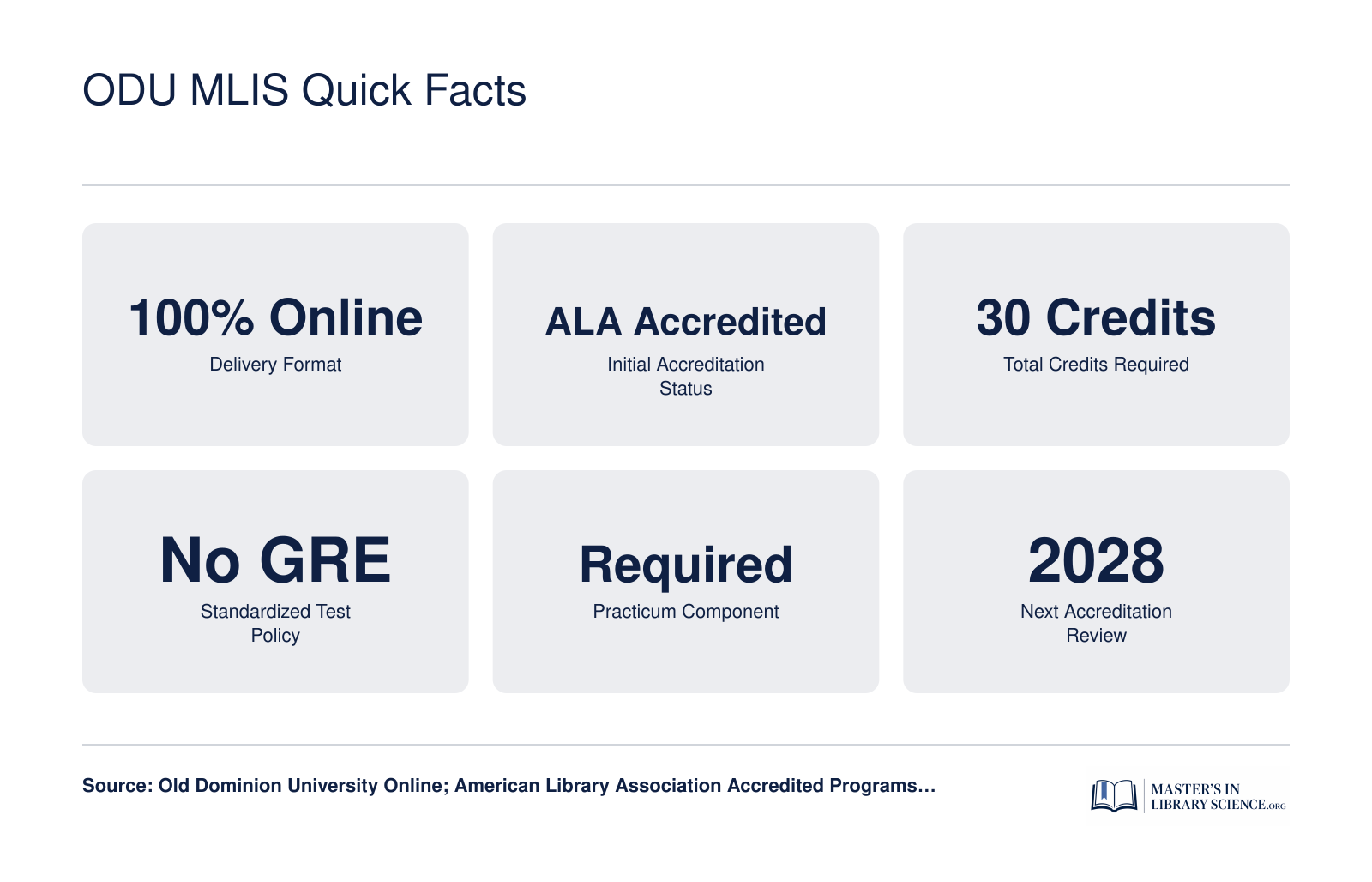 Six key facts about the ODU MLIS program: 100% online, ALA accredited, 30 credits, no GRE required, practicum required, next review in 2028