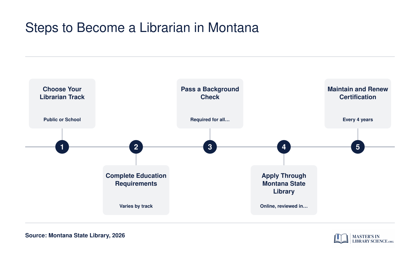 Five-step process to become a certified librarian in Montana, covering track selection, education, application, and renewal on a timeline from under one year to over two years