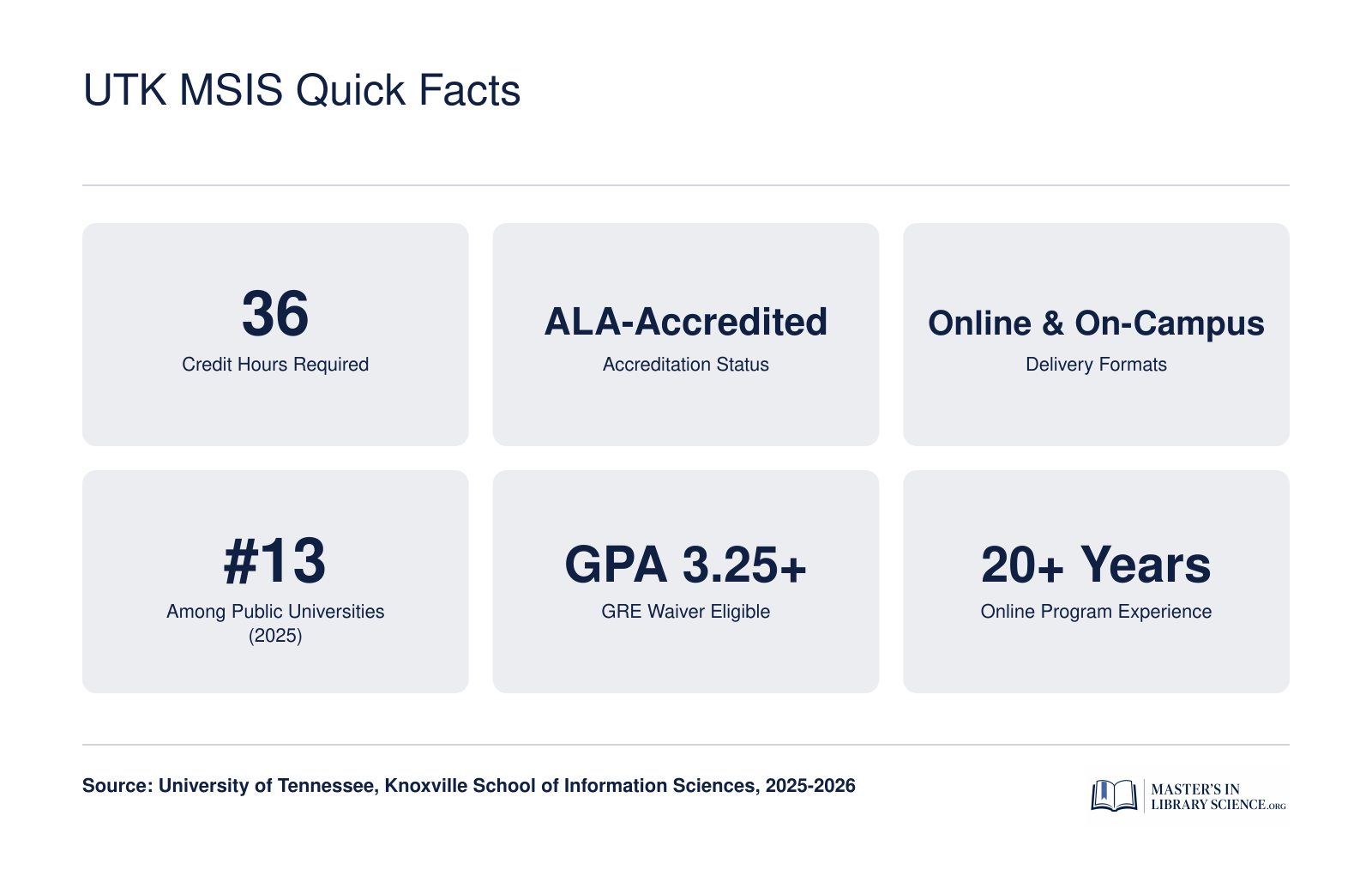 Six key facts about UT Knoxville MSIS: 36 credits, ALA-accredited, online and on-campus, ranked 13th among publics, GRE waiver at 3.25 GPA, 20 plus years online