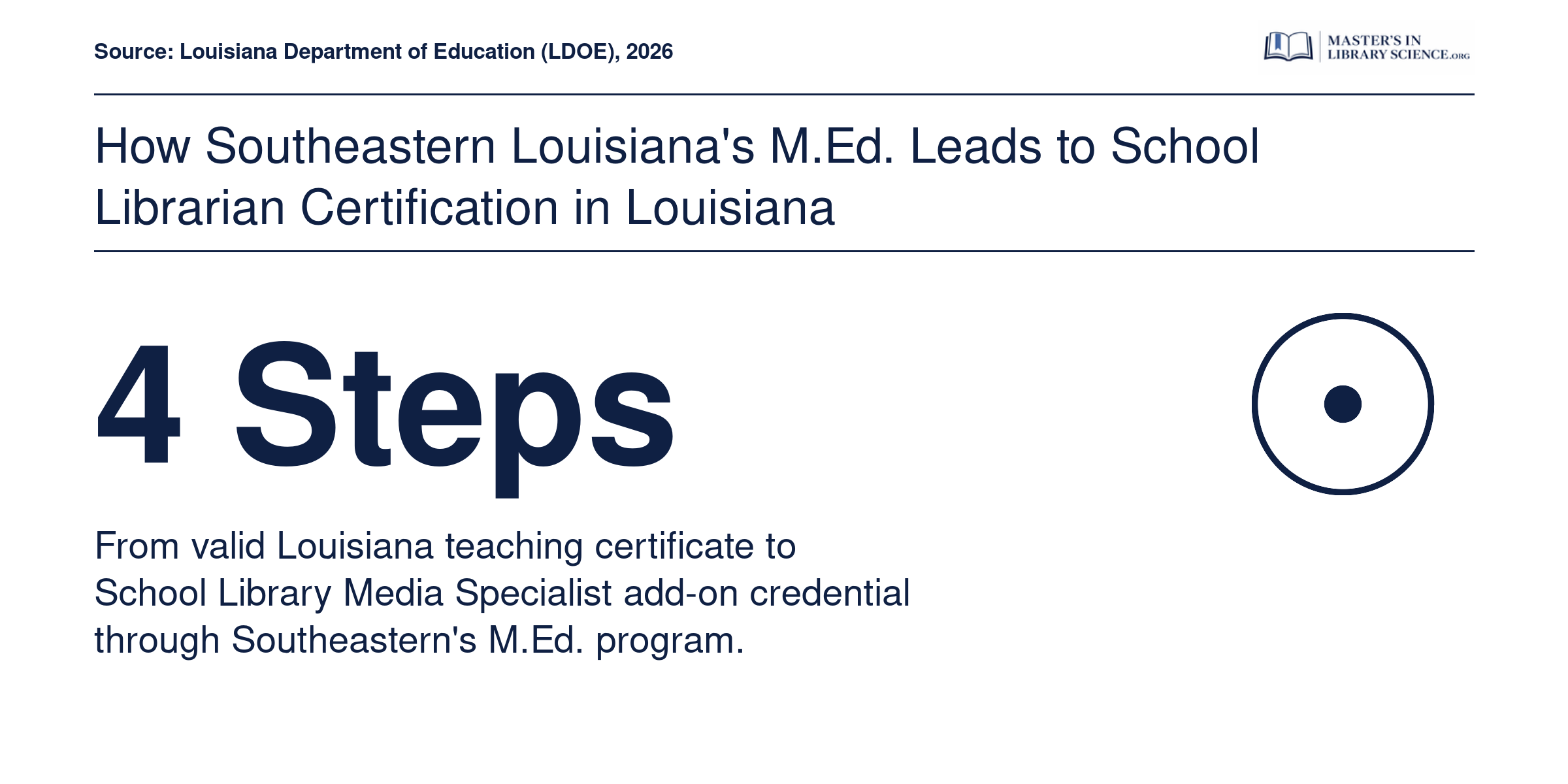 Four step pathway from Louisiana teaching certificate through M.Ed. completion and Praxis exam to school librarian certification.