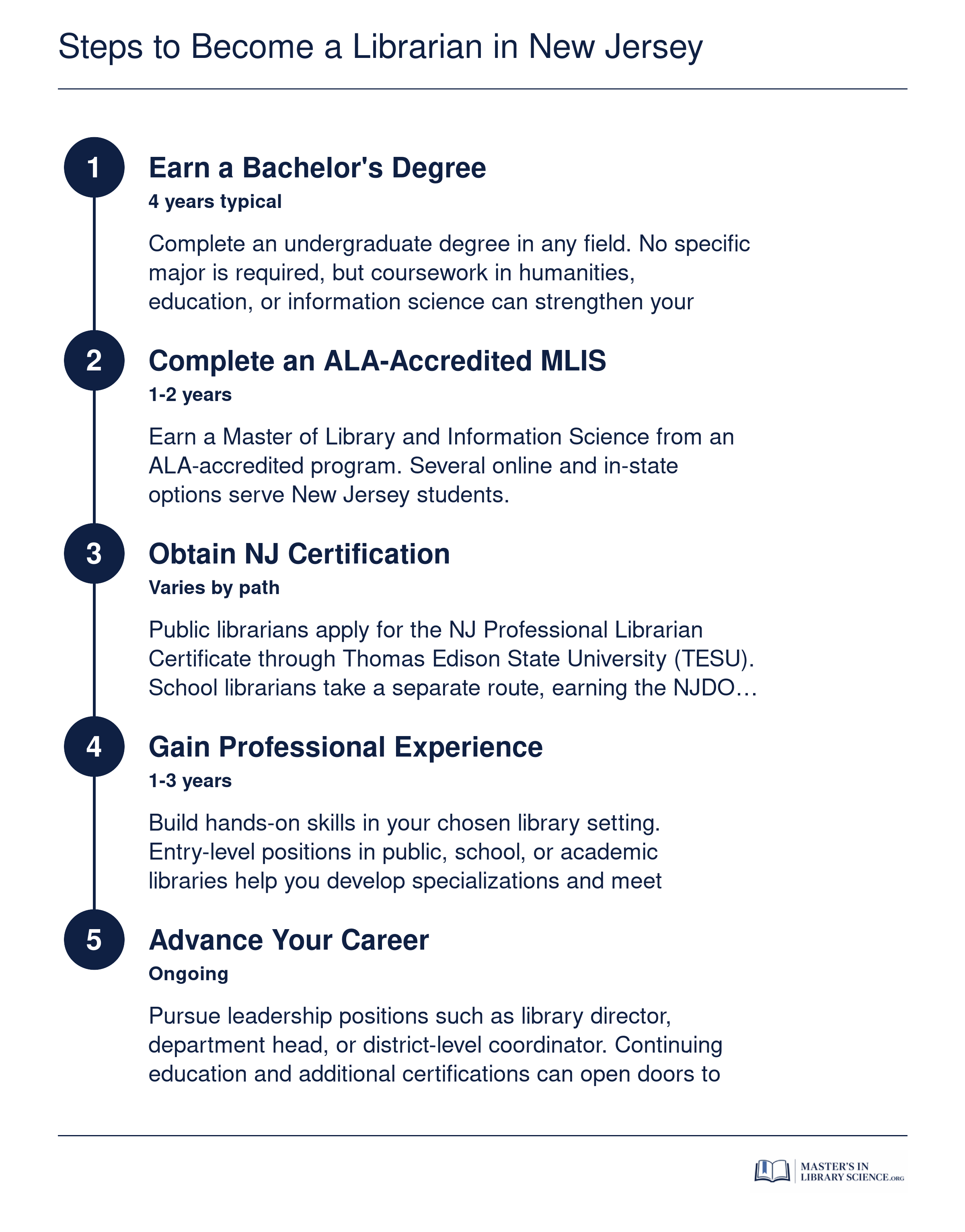 Five-step sequential path to becoming a librarian in New Jersey, from earning a bachelor's degree through MLIS completion, certification, experience, and advancement