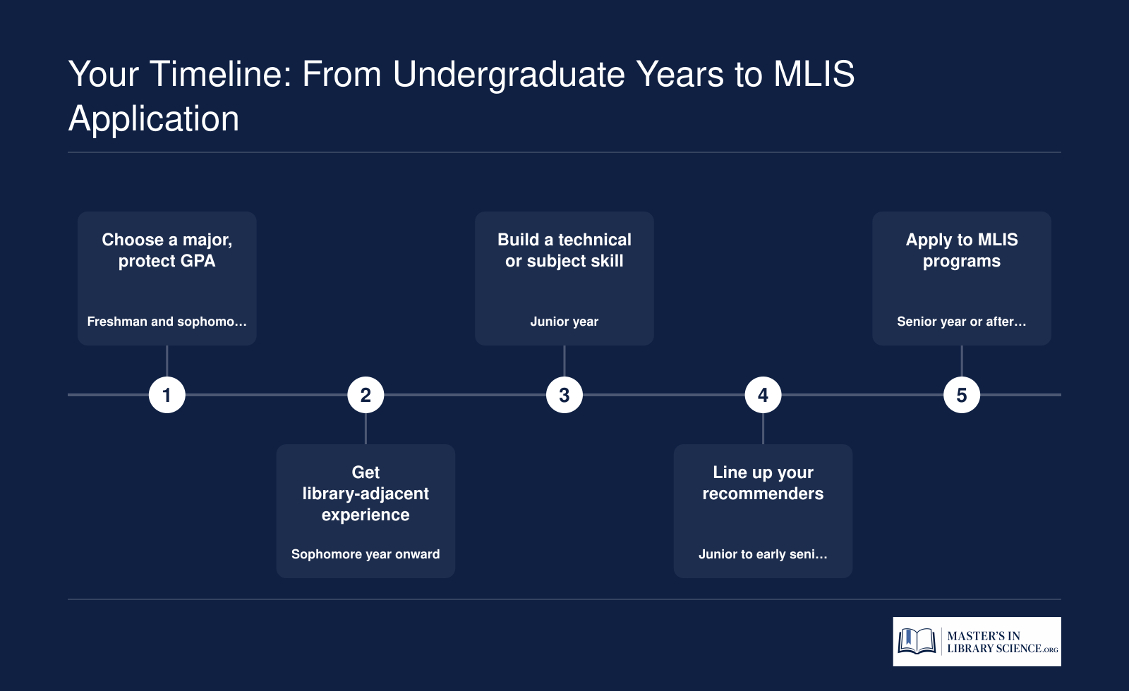 Five-step path from choosing an undergraduate major to submitting an MLIS application, with timing for each stage.