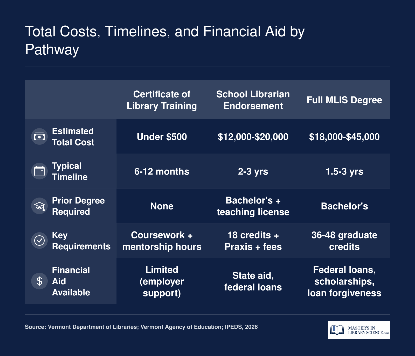 Side-by-side cost and timeline comparison of Vermont's Certificate of Library Training (under $500, 6 to 12 months), School Librarian Endorsement ($12,000 to $20,000, 2 to 3 years), and full MLIS degree ($18,000 to $45,000, 1.5 to 3 years)