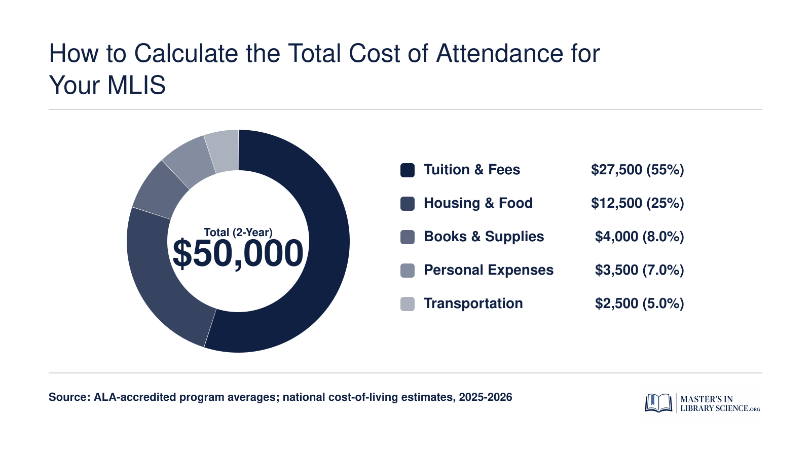 Typical two-year on-campus MLIS cost of attendance totaling roughly $50,000, with tuition at 55%, housing and food at 25%, books at 8%, personal expenses at 7%, and transportation at 5%